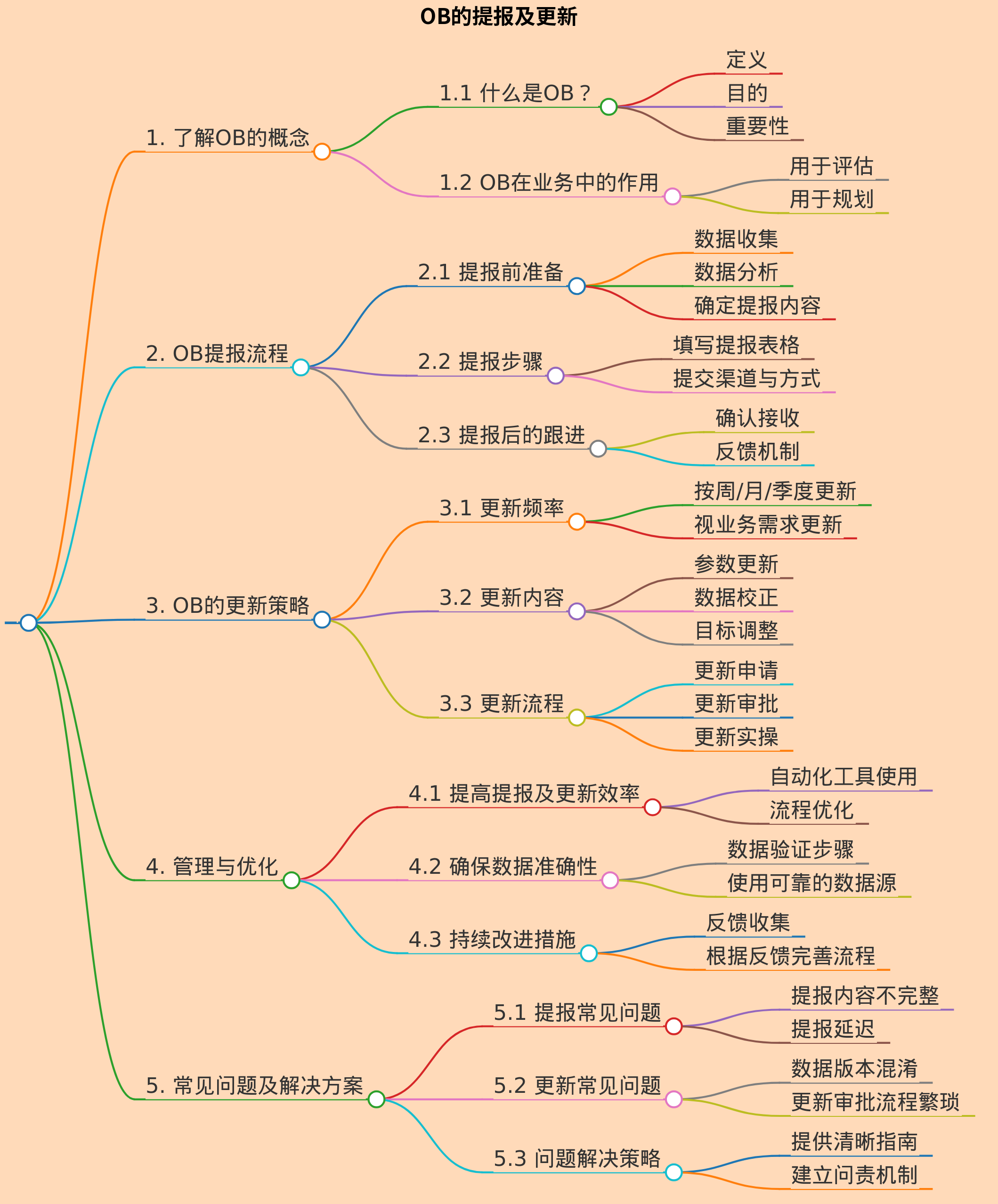 ob的提报及更新