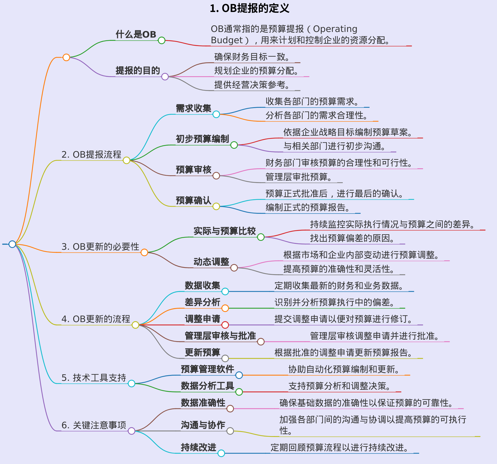 ob的提报及更新