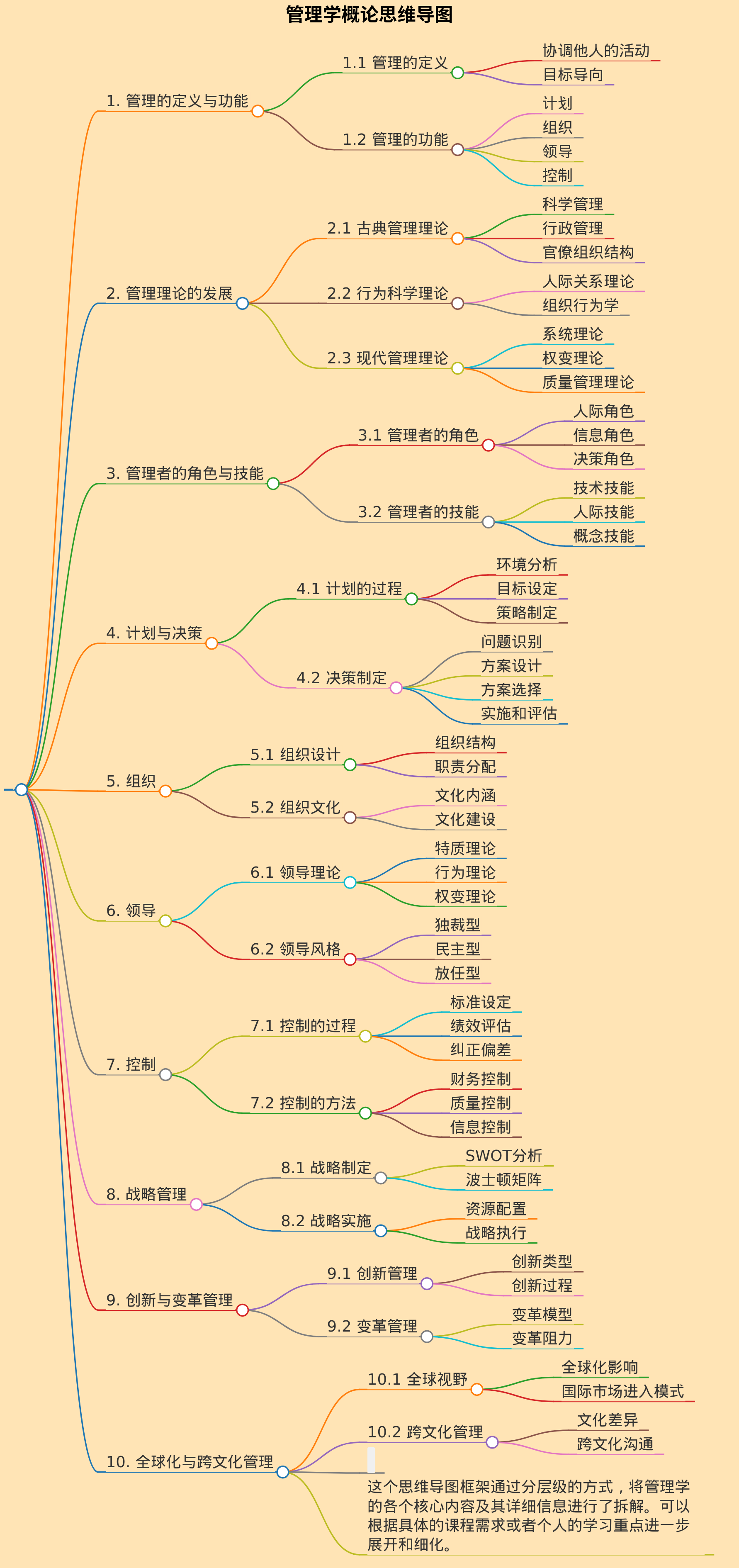 管理学概论的思维导图