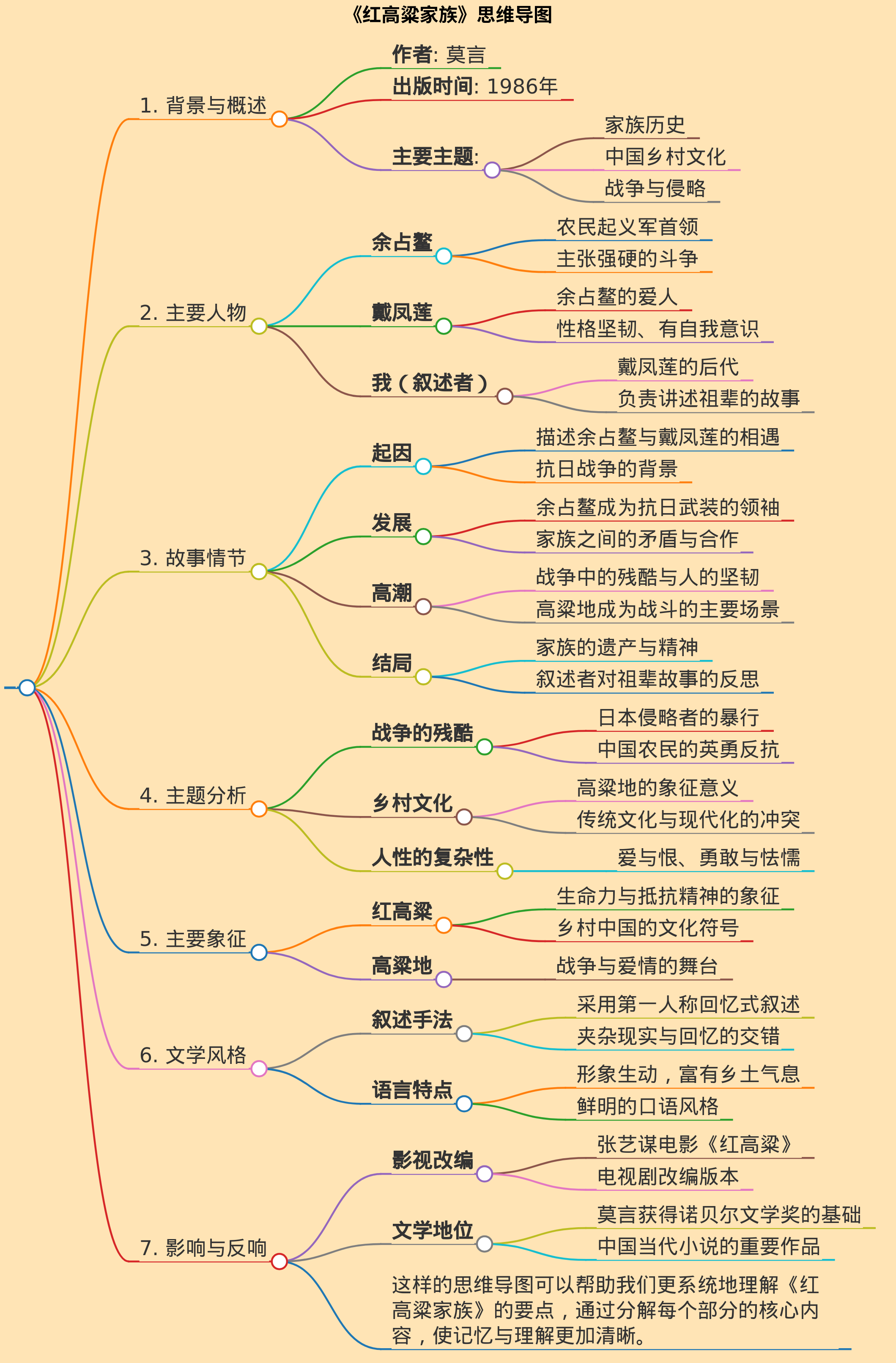 生成一份《红高粱家族》的思维导图