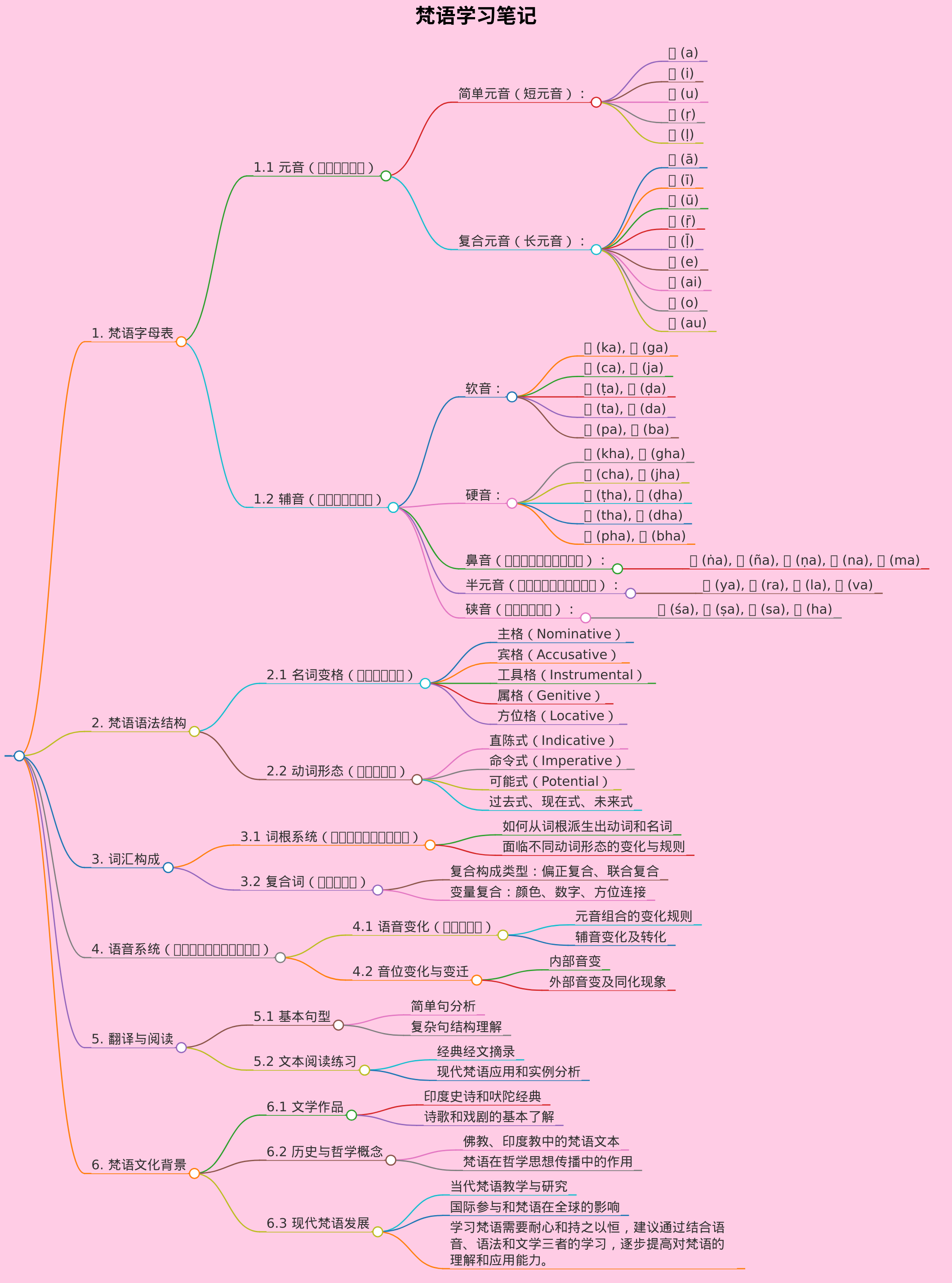梵语学习笔记