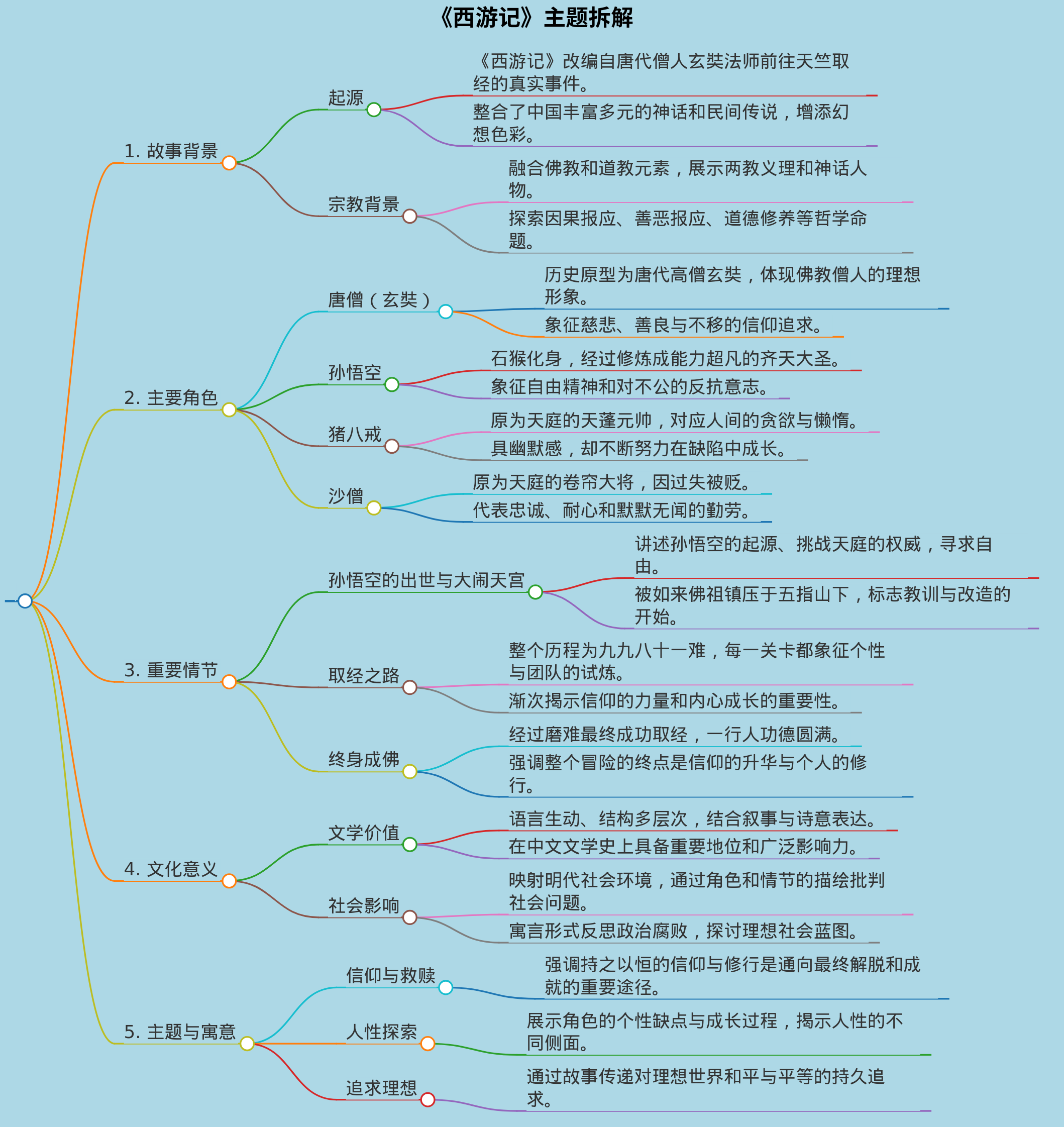 西游记