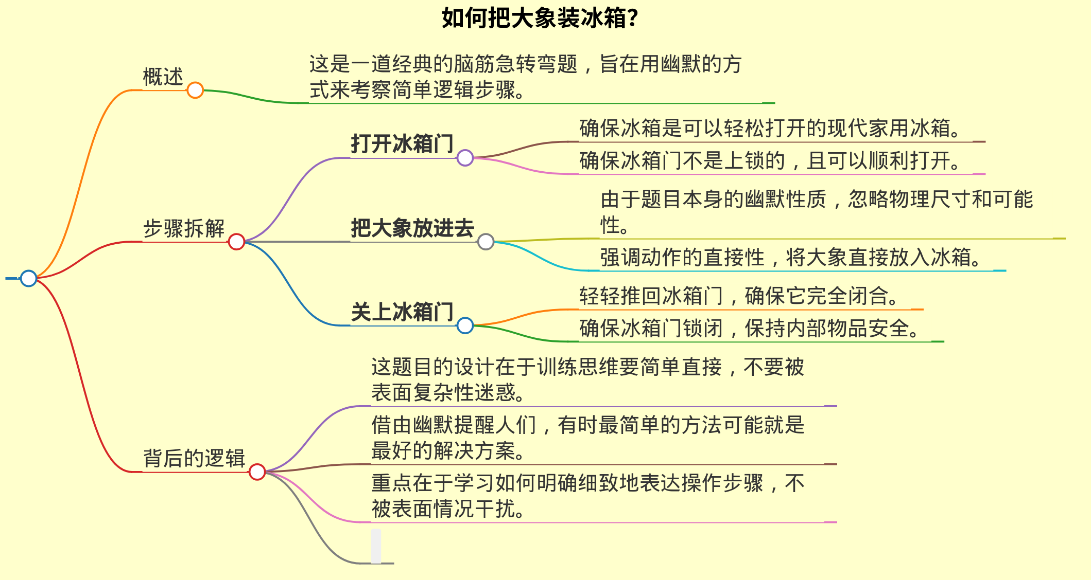如何把大象装冰箱？