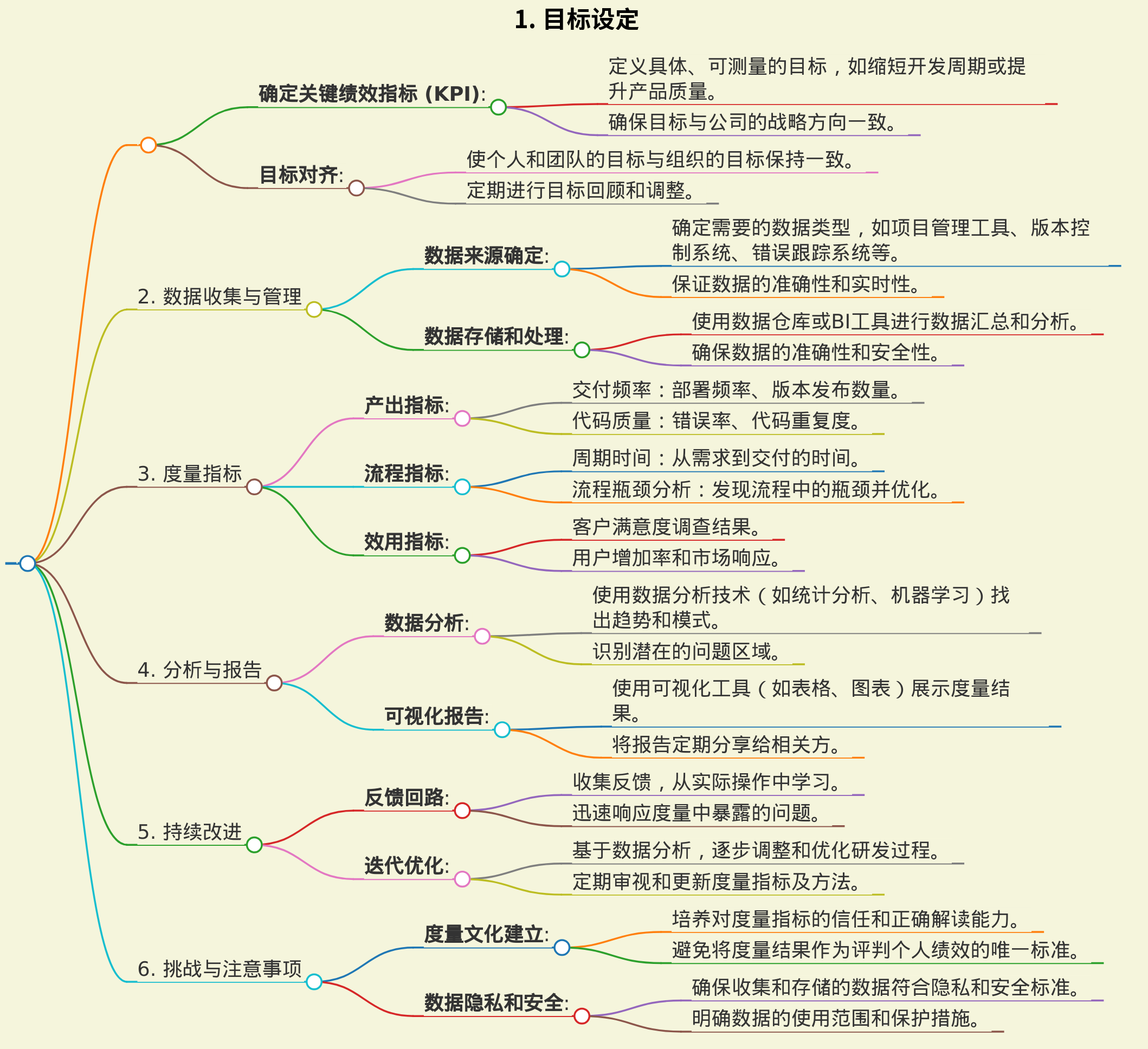 研发体系度量
