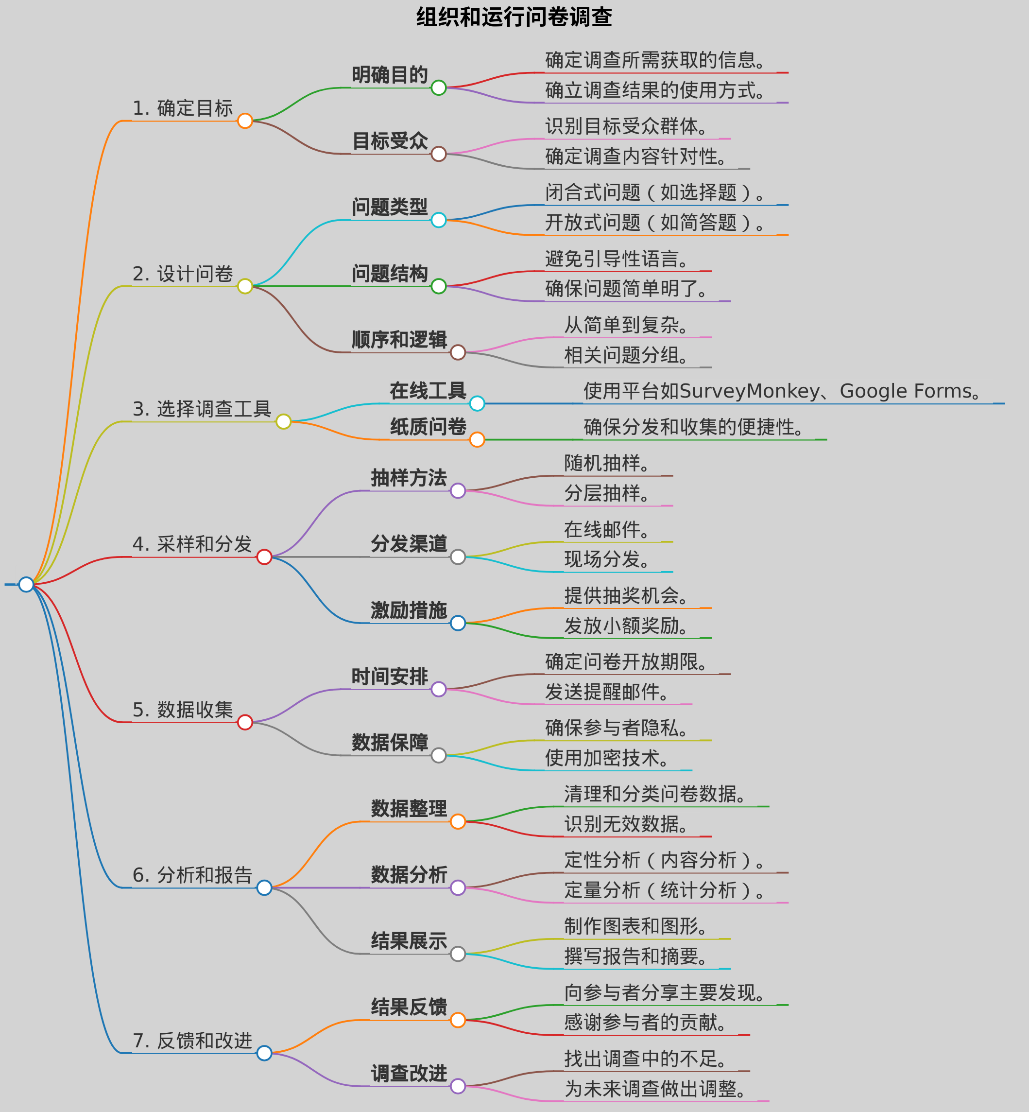 组织运作问卷调查