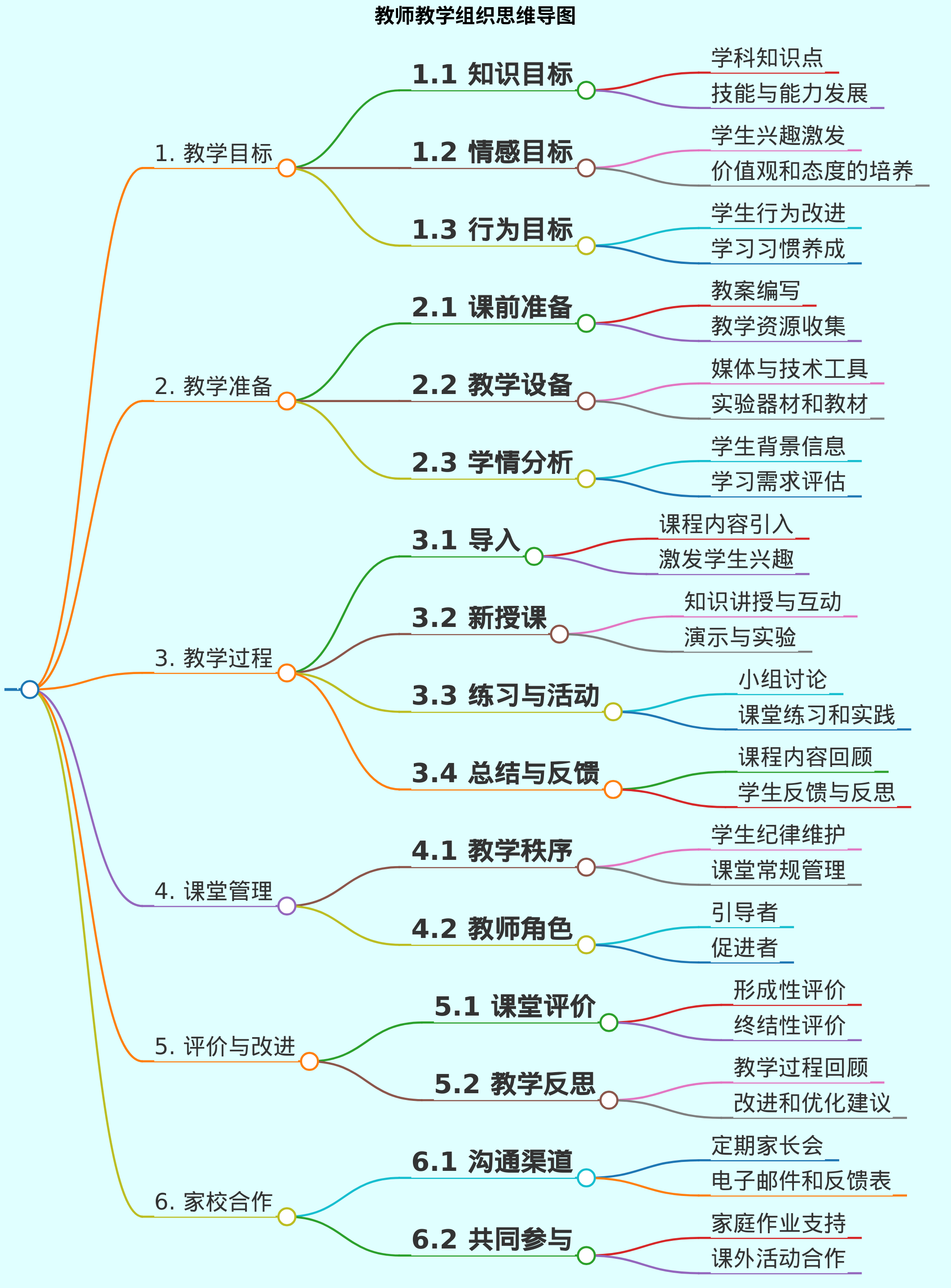 教师教学组织思维导图