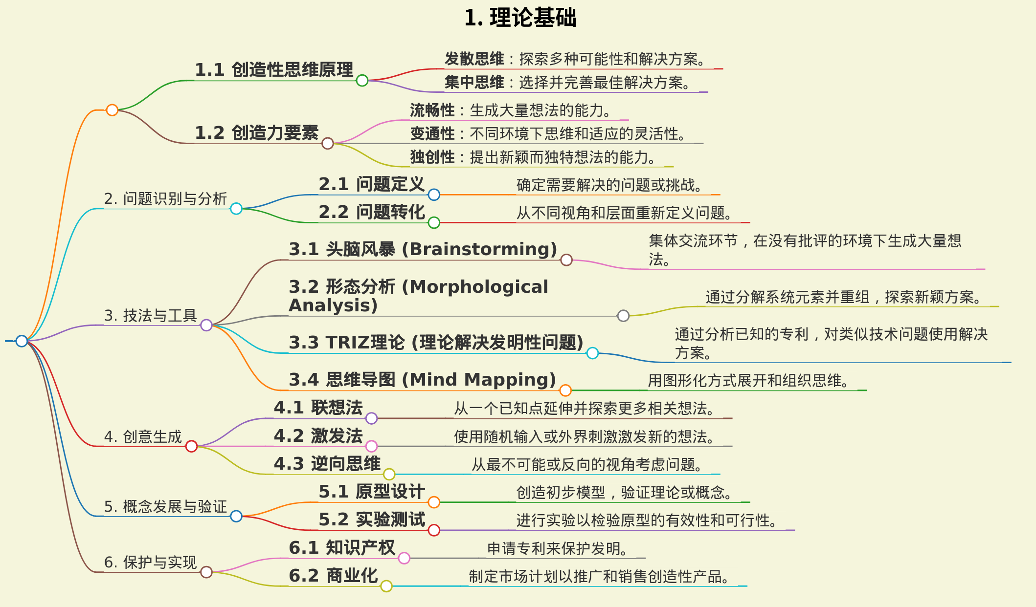 发明创造的技法技巧