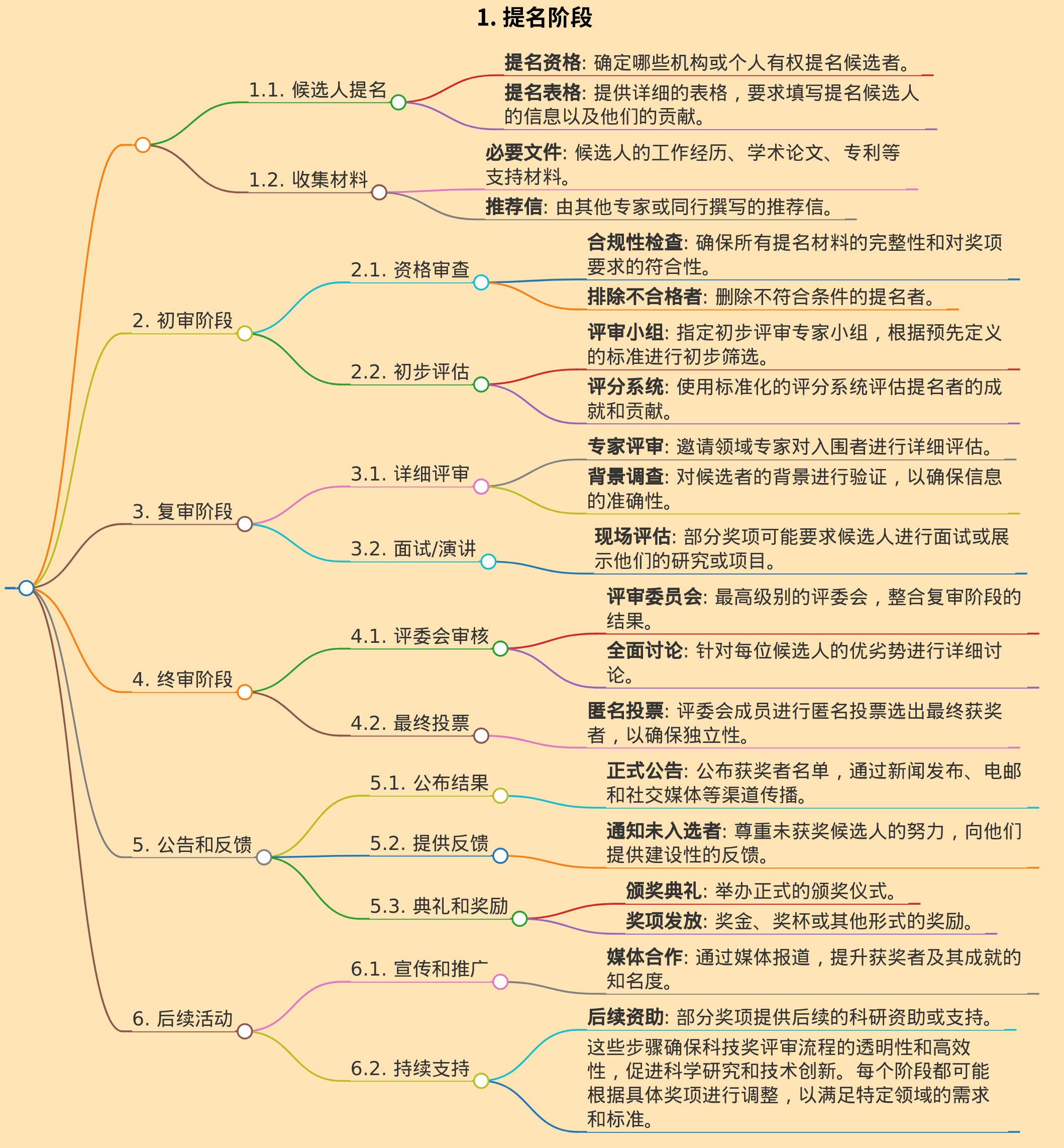 科技奖评审流程