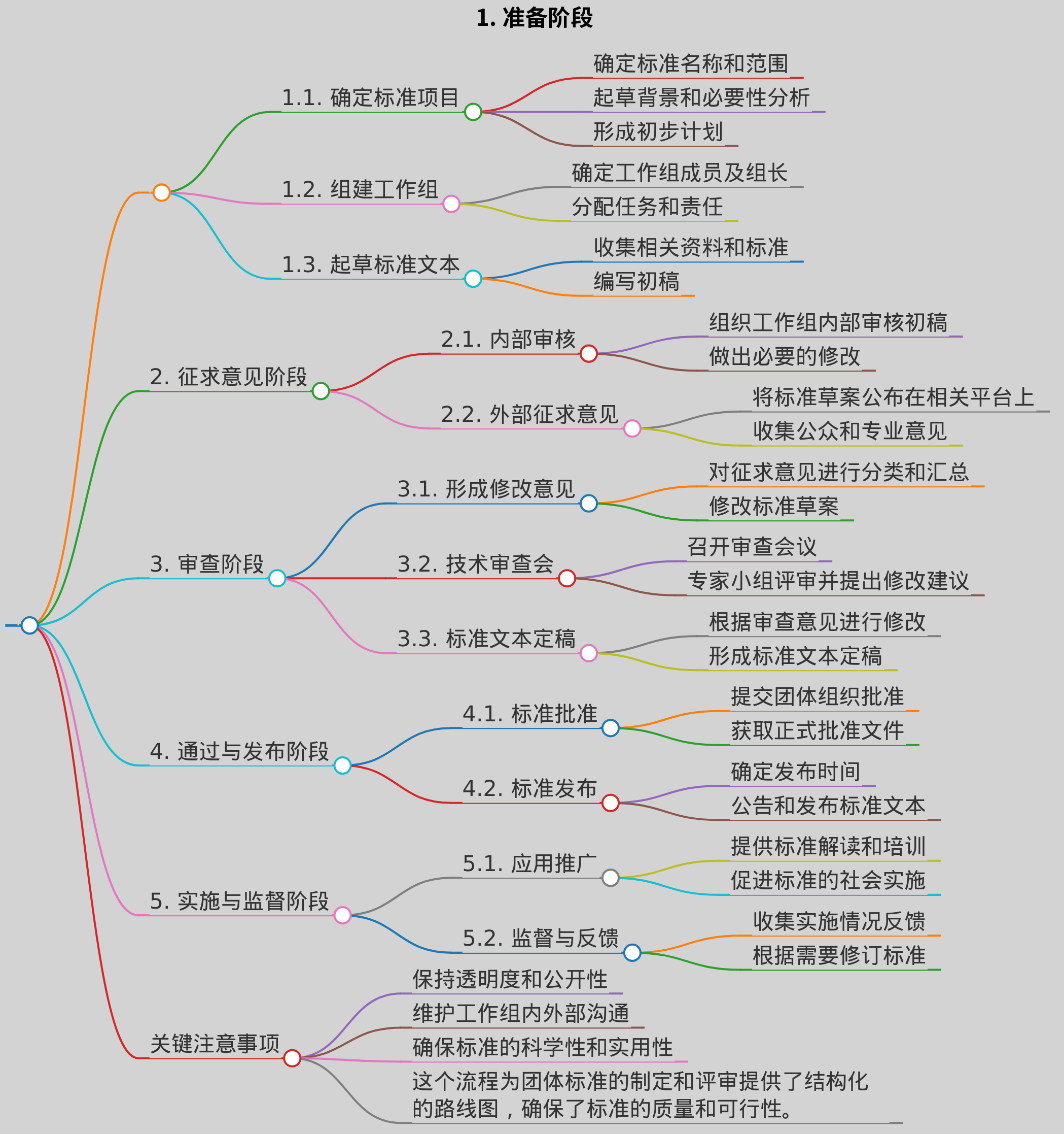 团标评审流程