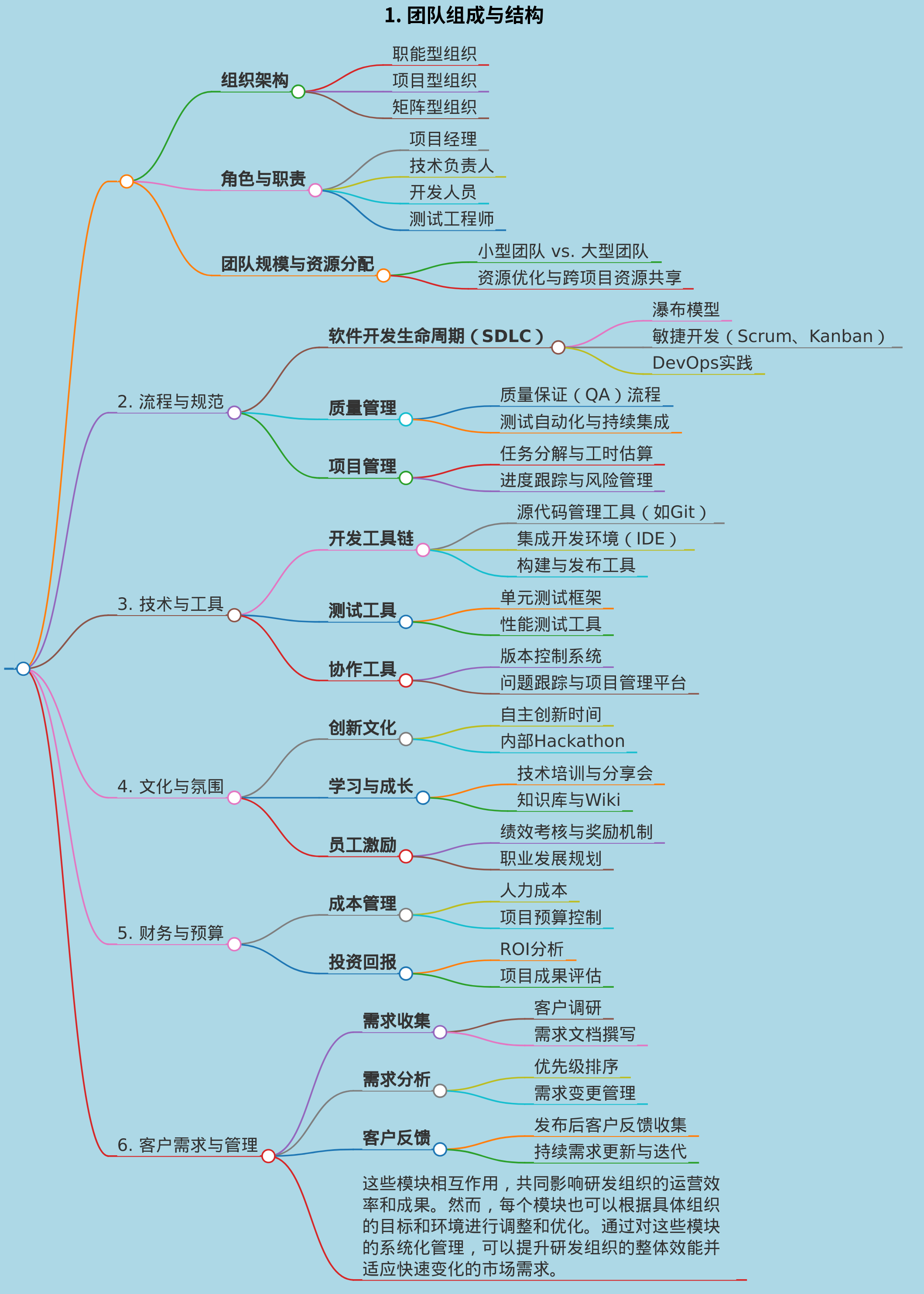 研发组织运营维度