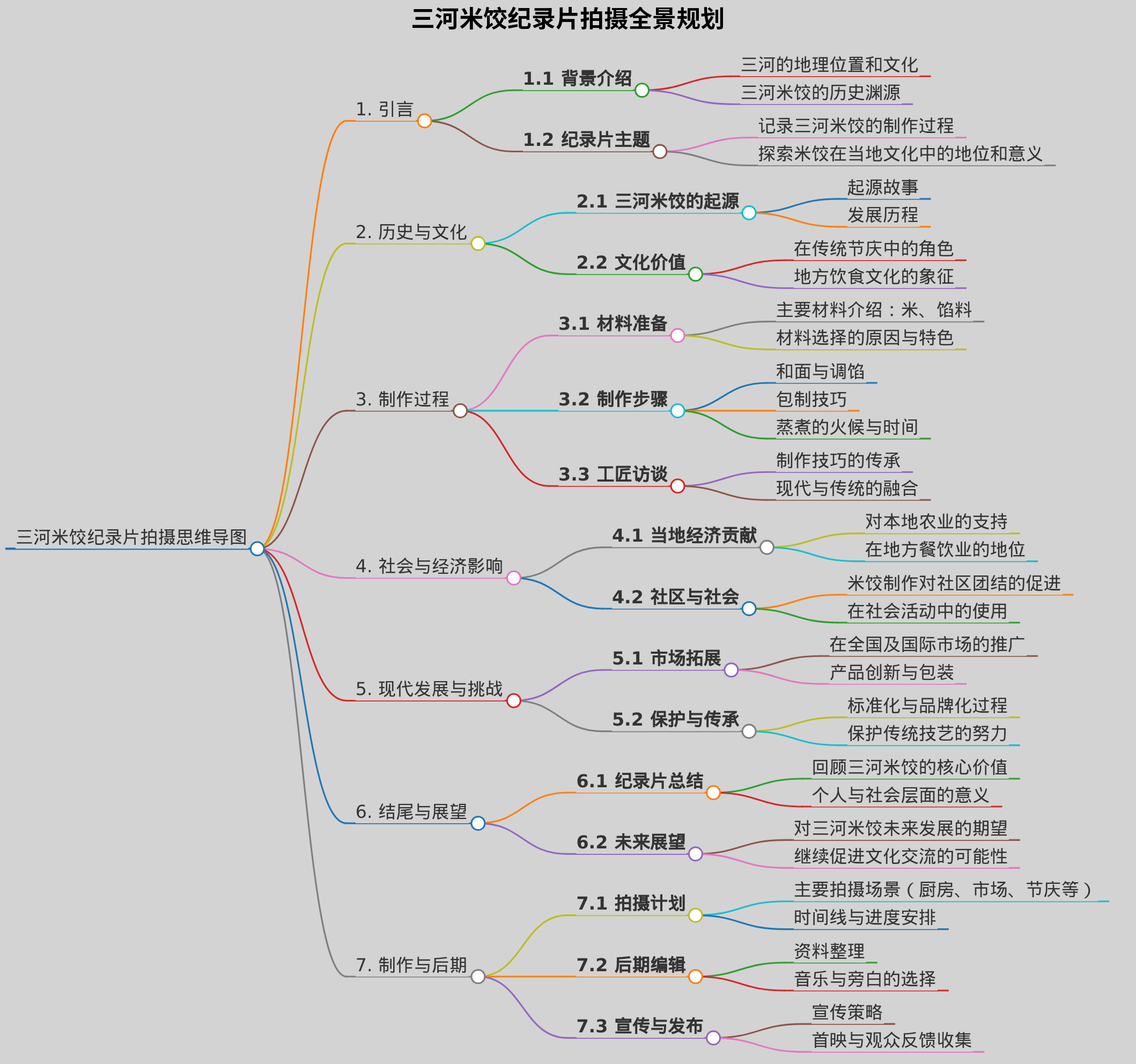 三河米饺纪录片的拍摄思维导图