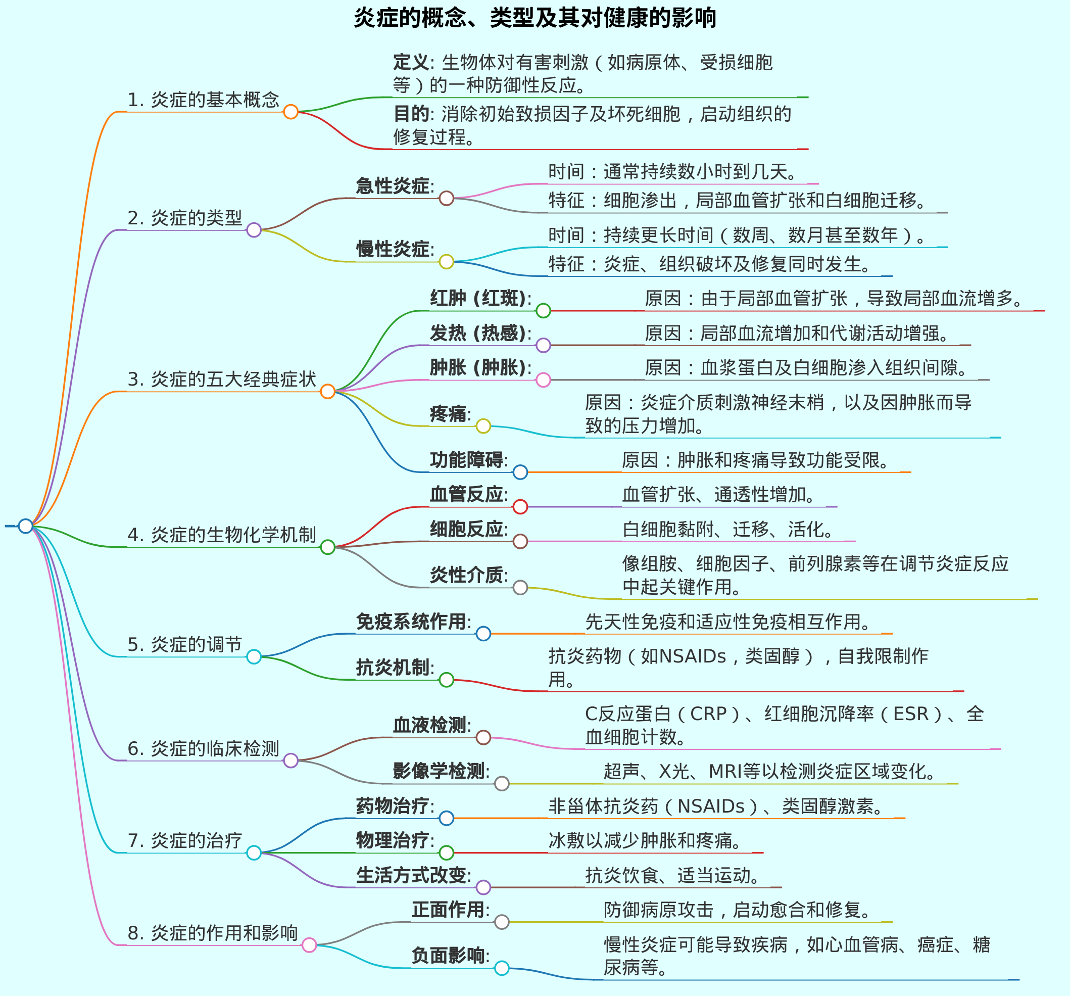 炎症