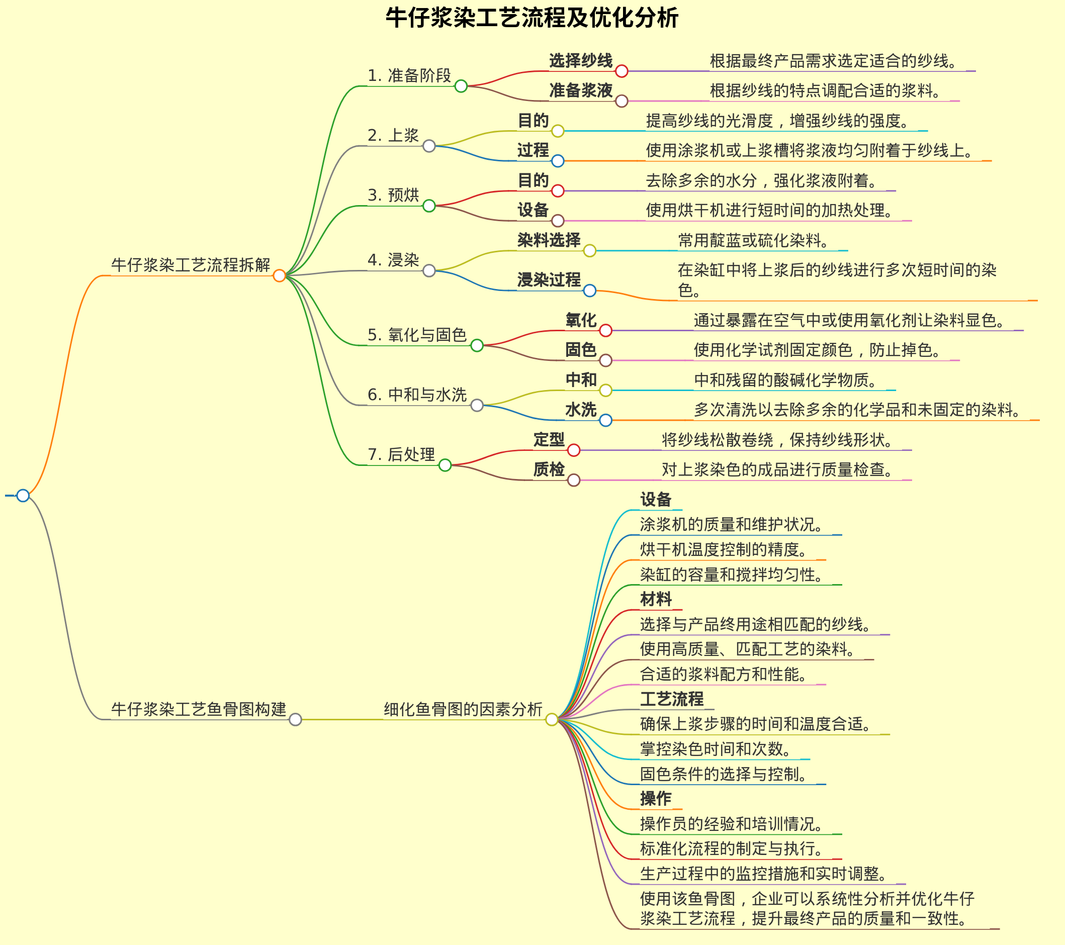牛仔行业 
浆染工艺流程图，鱼骨图