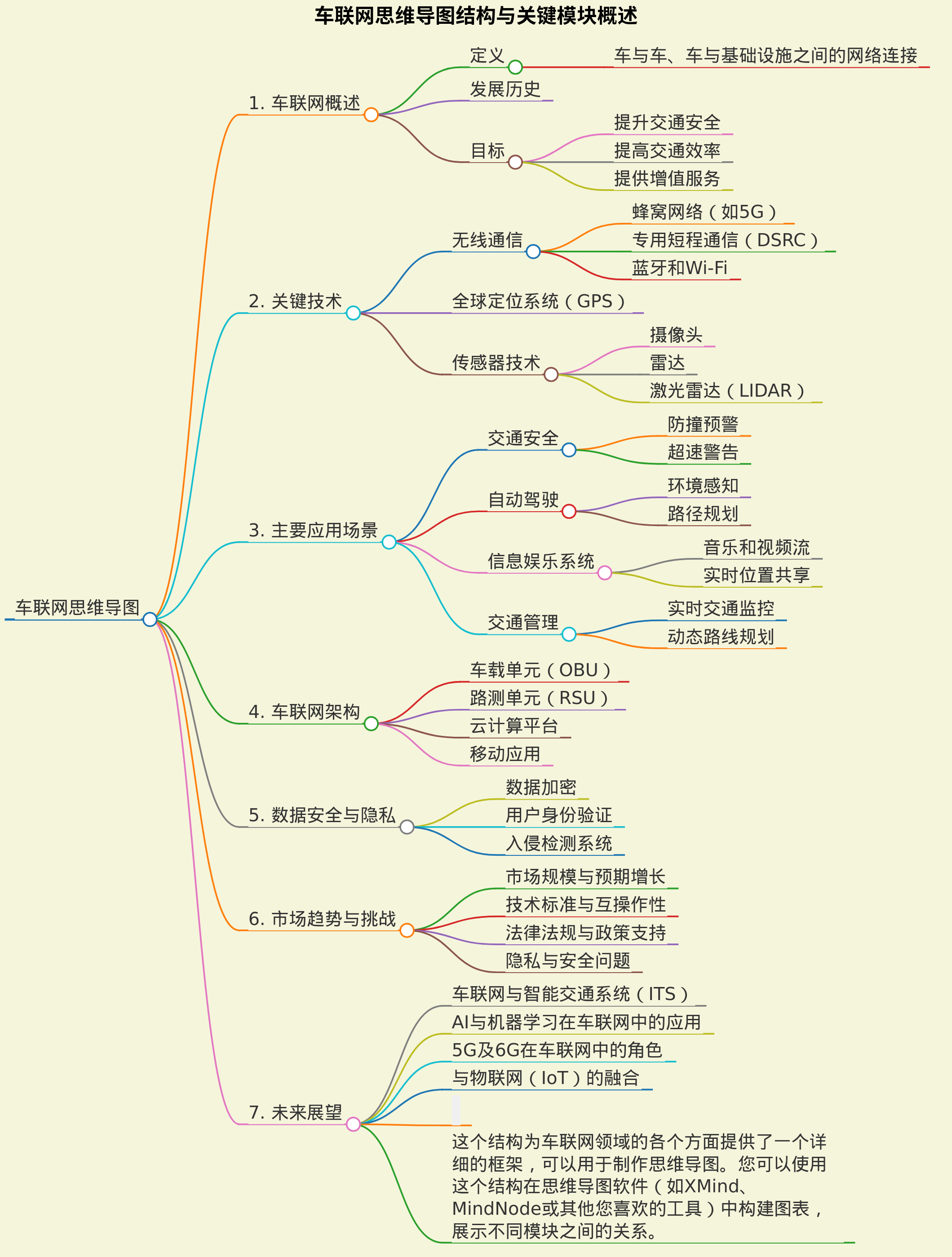 帮我生成一个关于车联网的思维导图