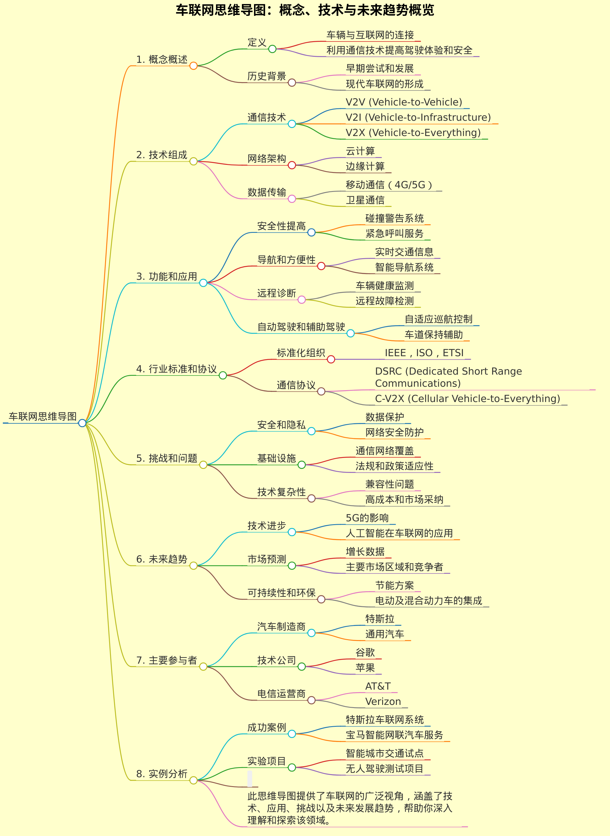帮我生成一个车联网详细思维导图