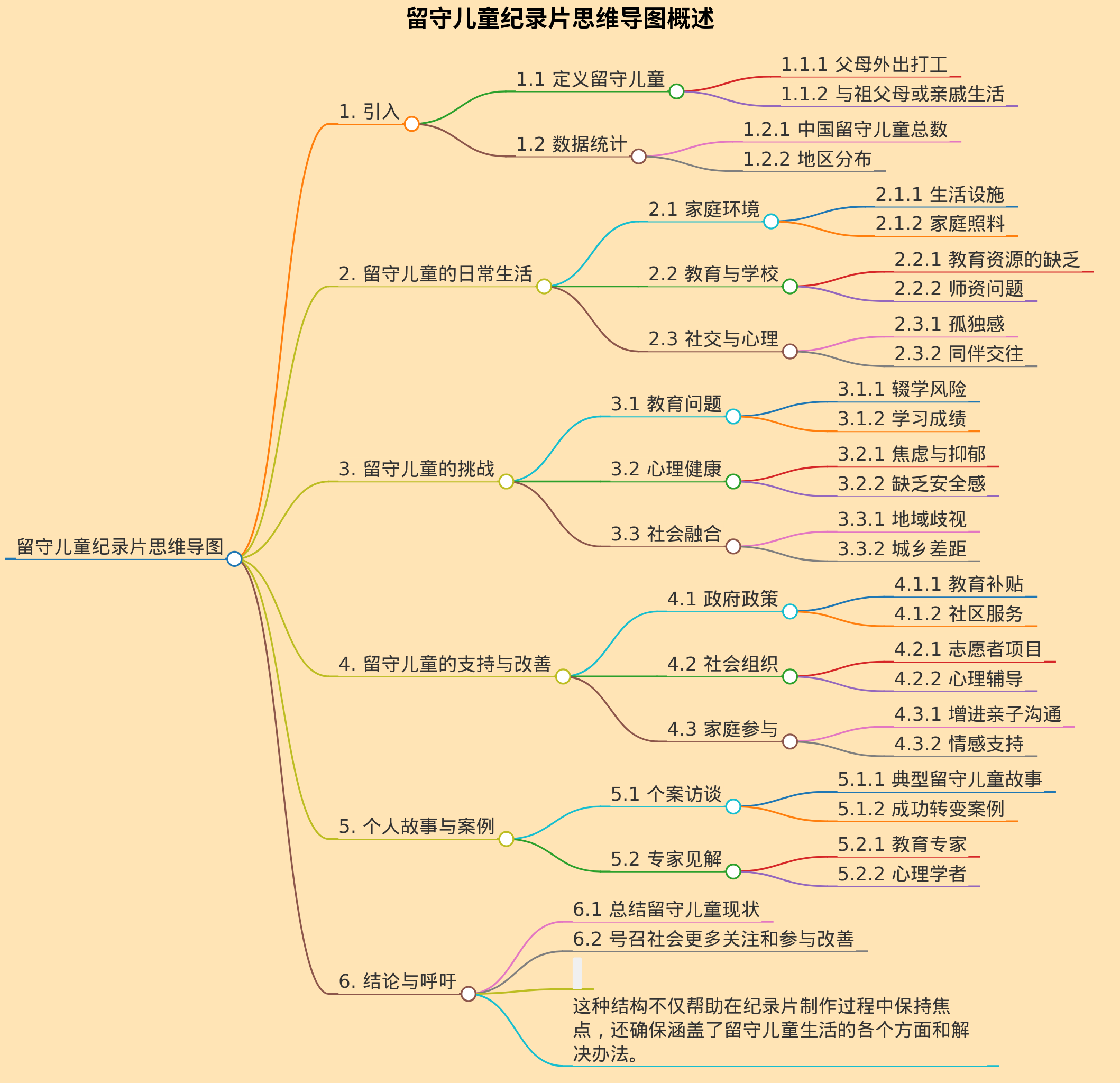 留守儿童纪录片思维导图