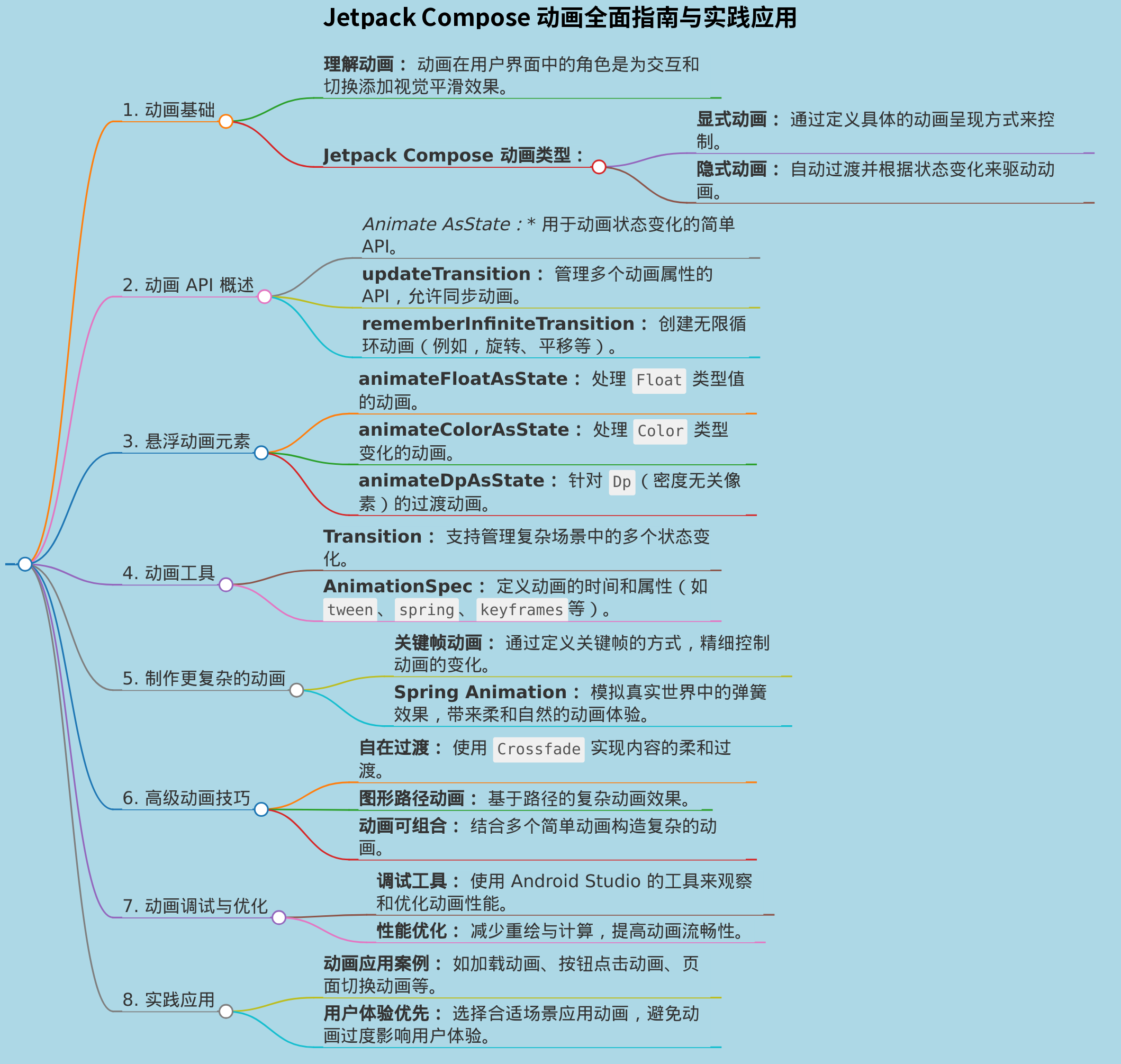 jetpack compose 动画