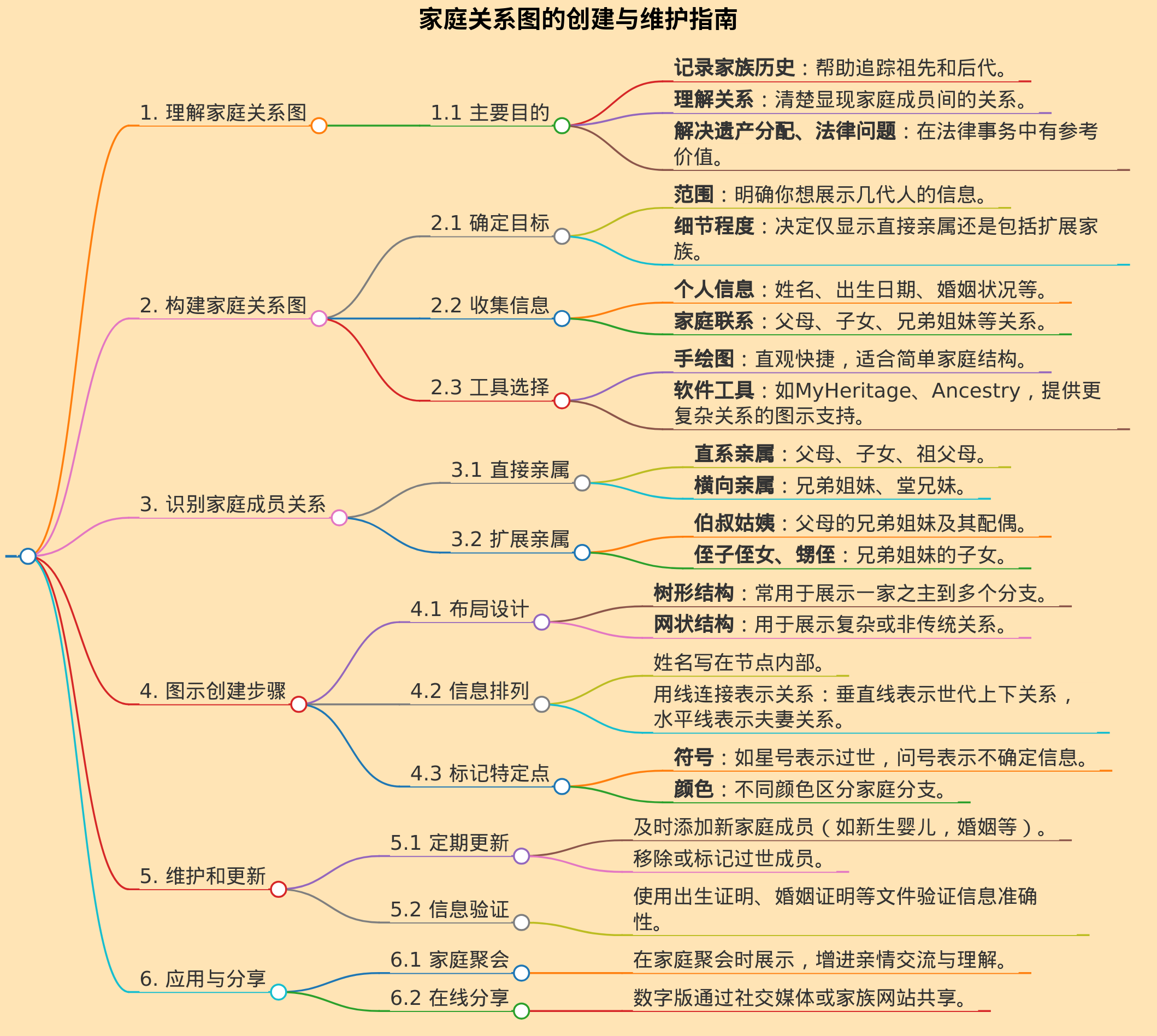 我的家庭关系图