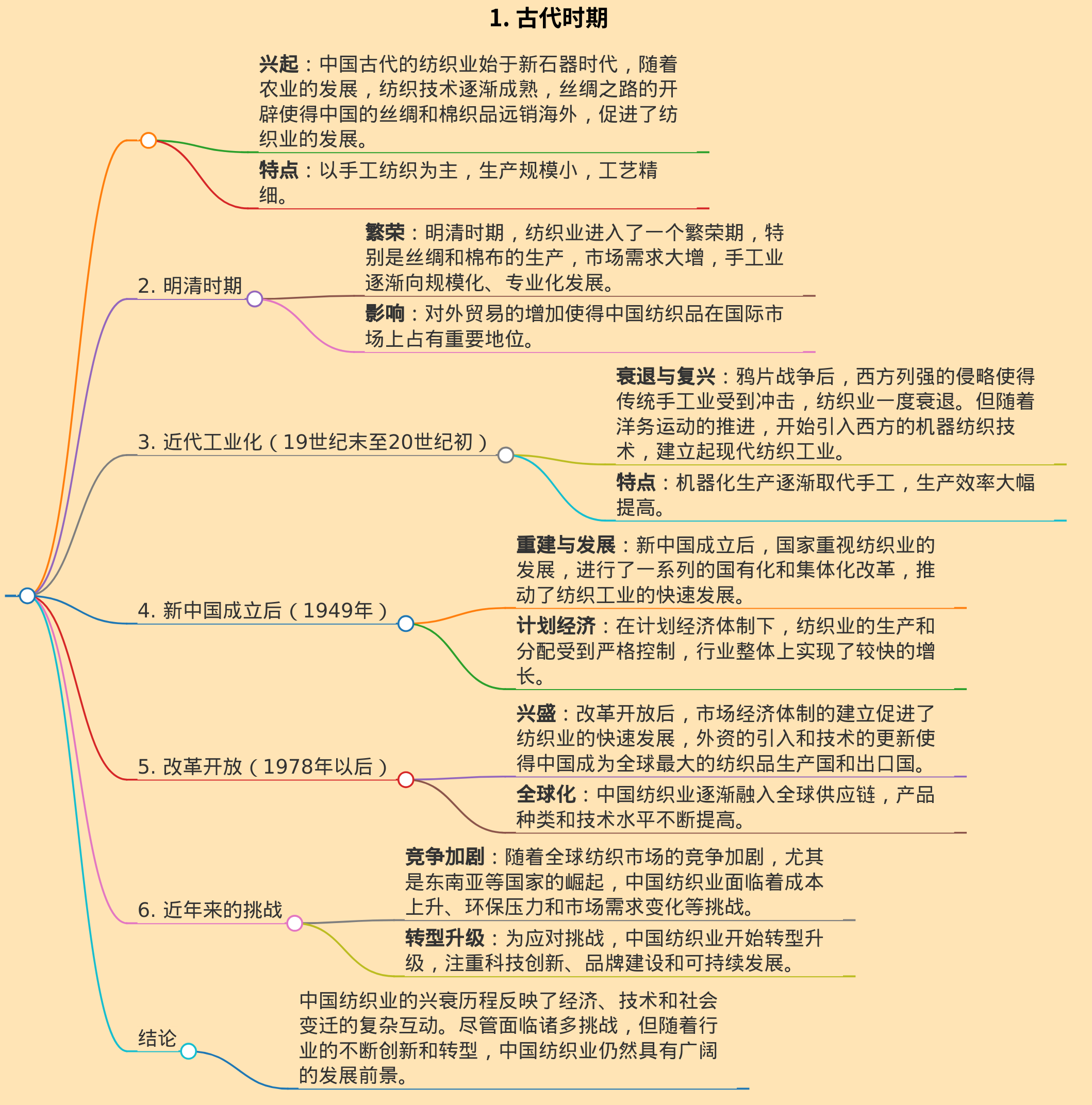 中国纺织业兴衰