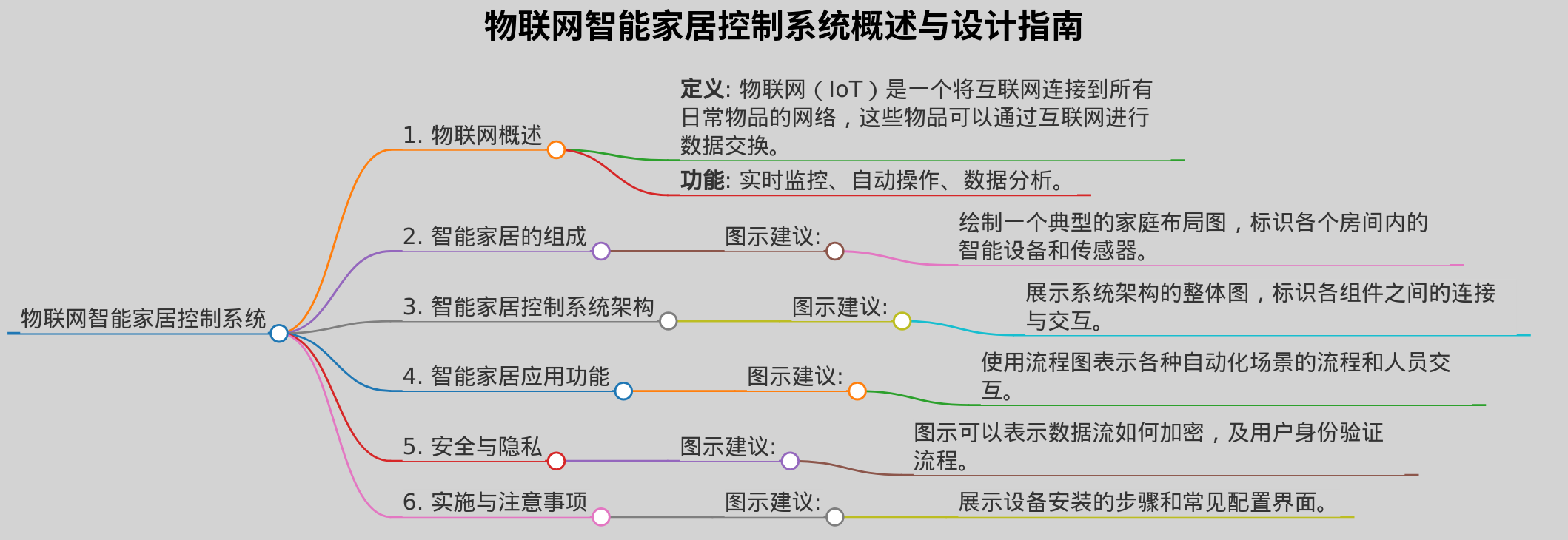 物联网智能家居控制系统配图