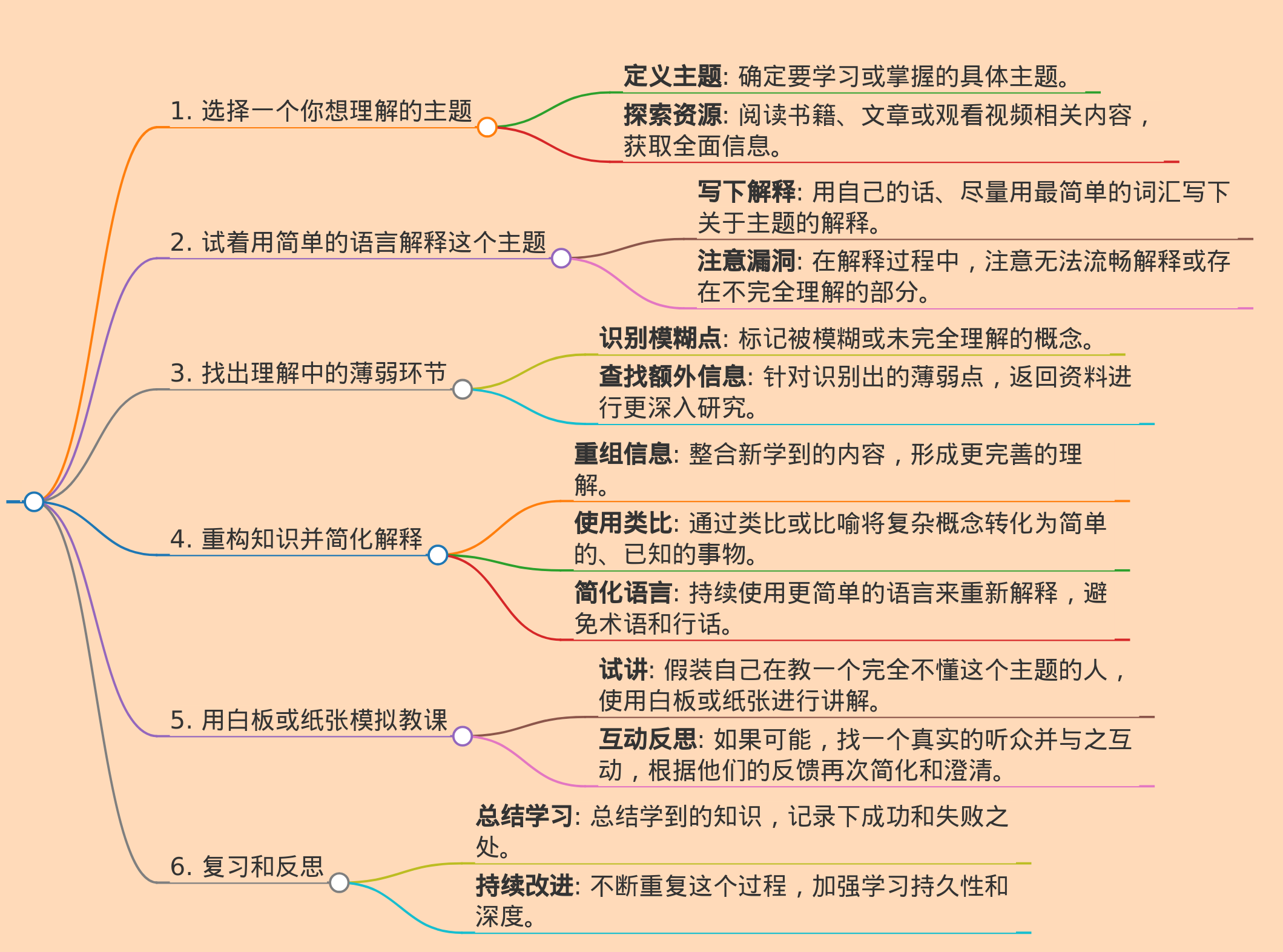 费曼学习法