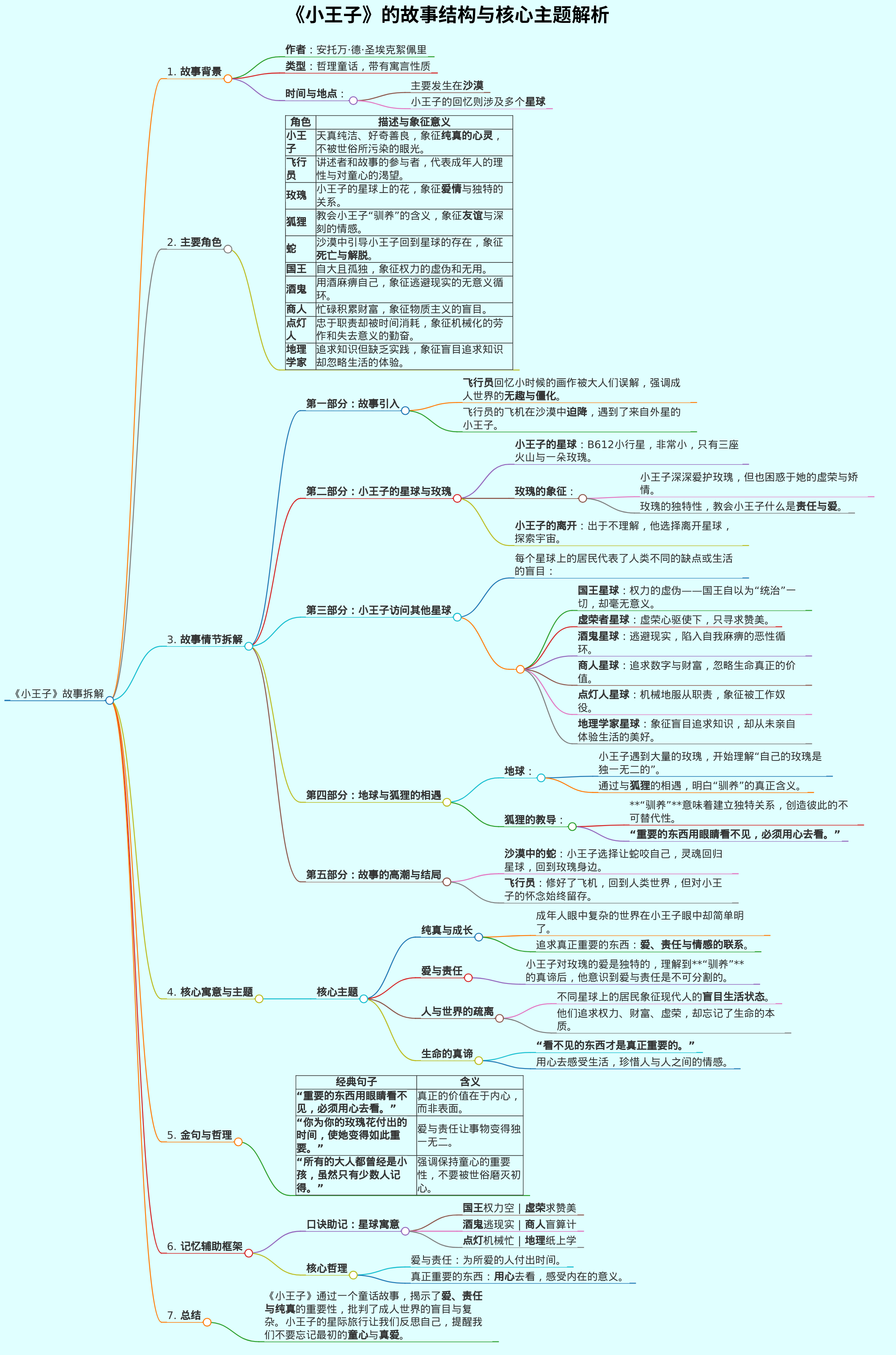 帮我分析小王子的故事