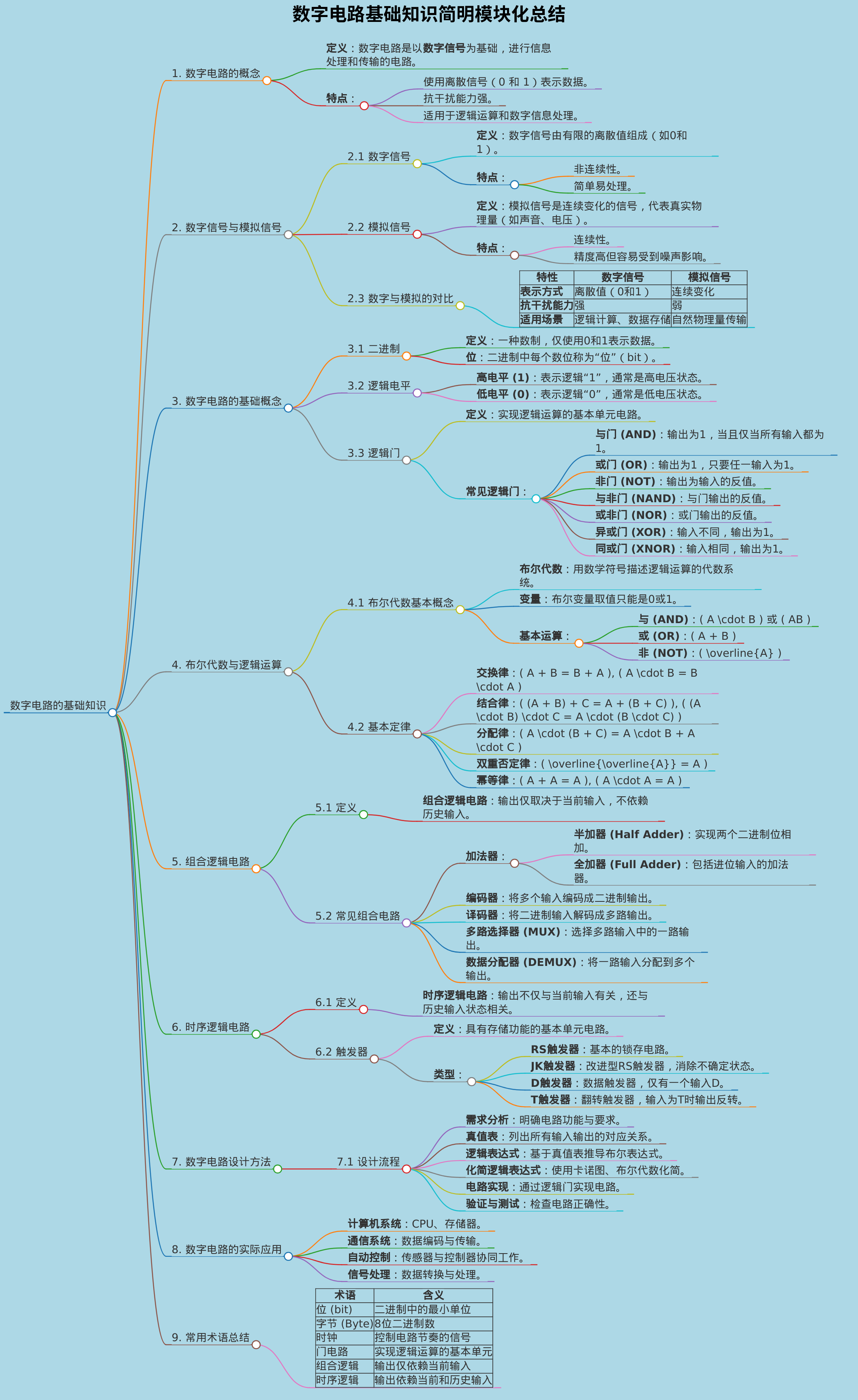 数字电路的基础知识