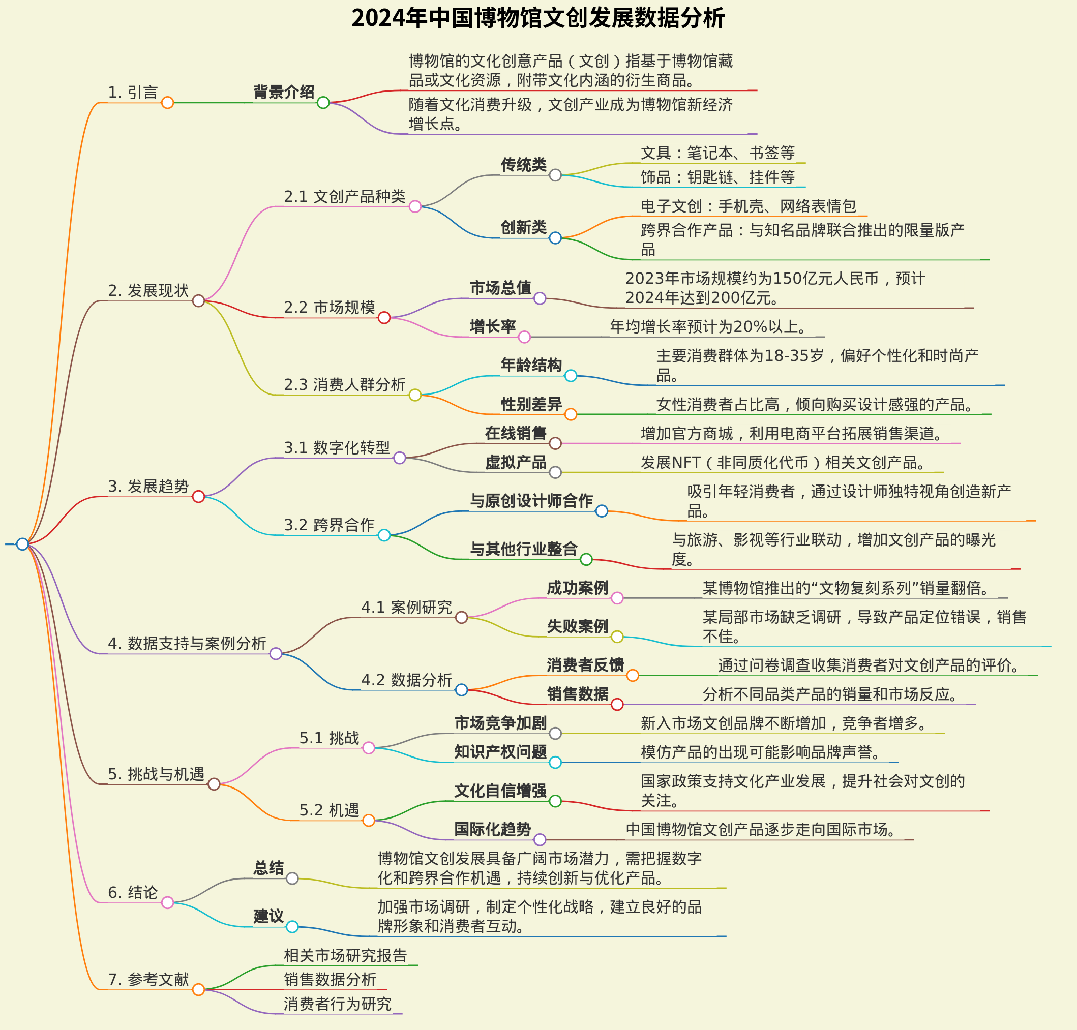 2024年中国博物馆文创发展数据分析