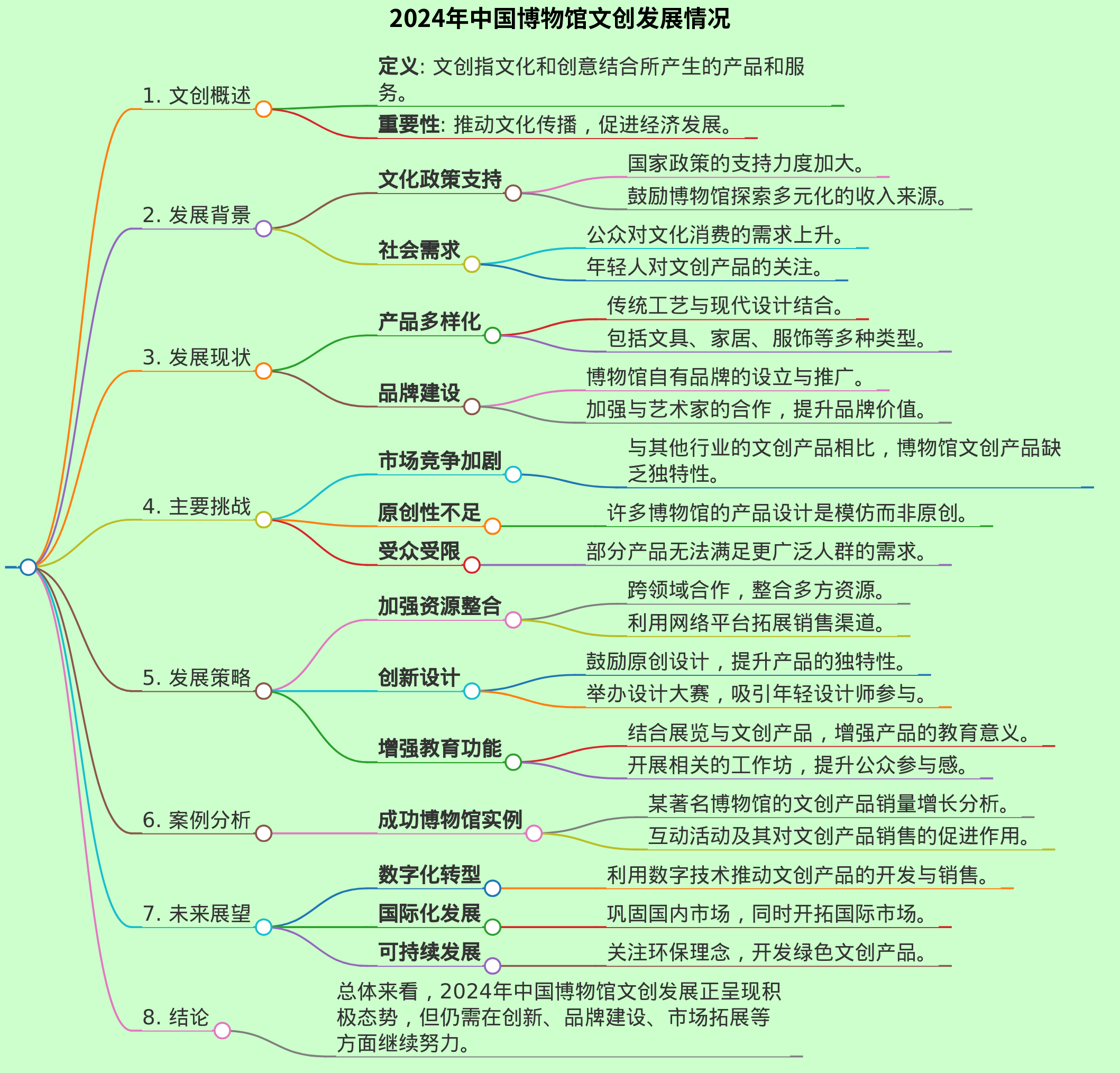 2024年中国博物馆文创发展情况