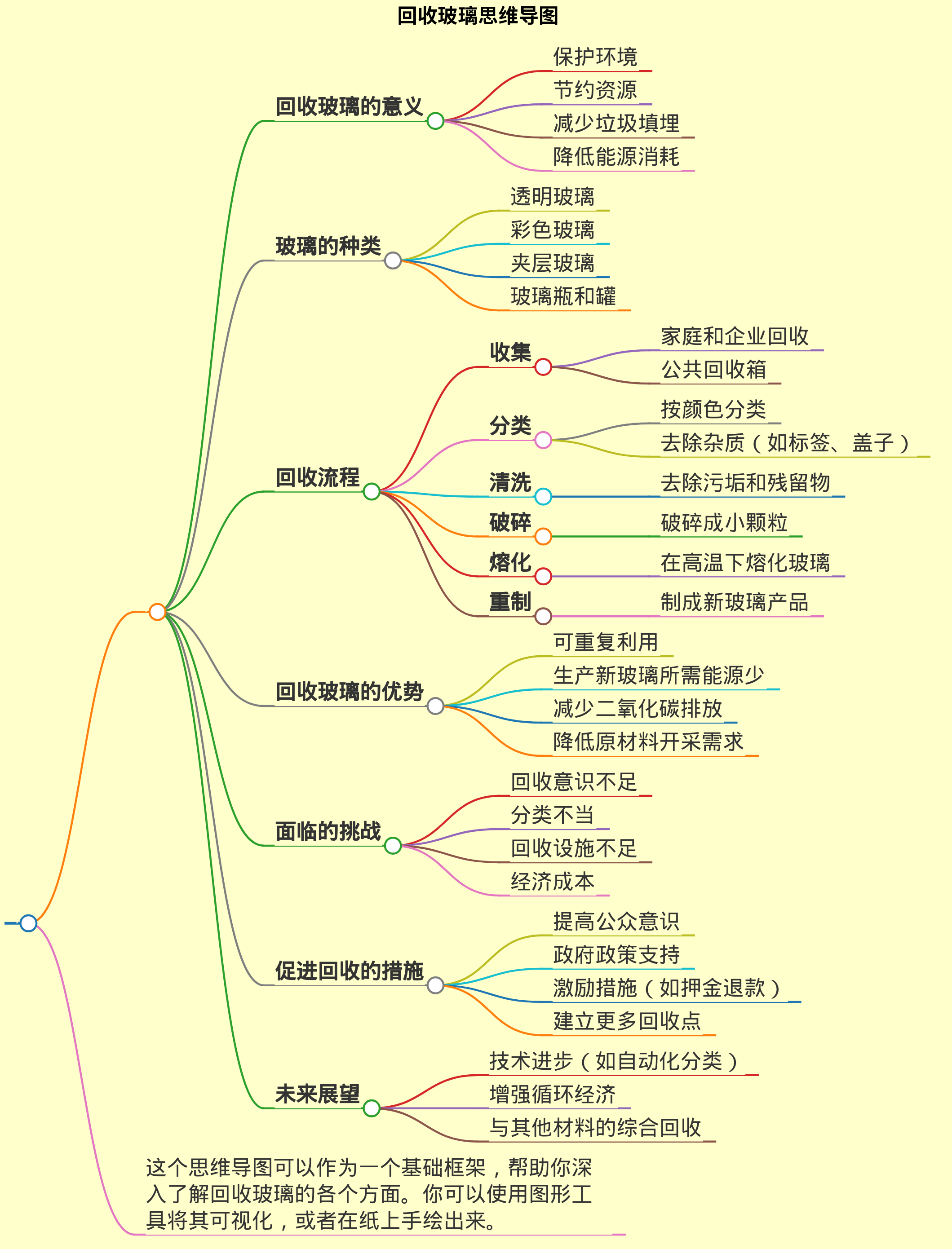 关于回收玻璃的思维导图