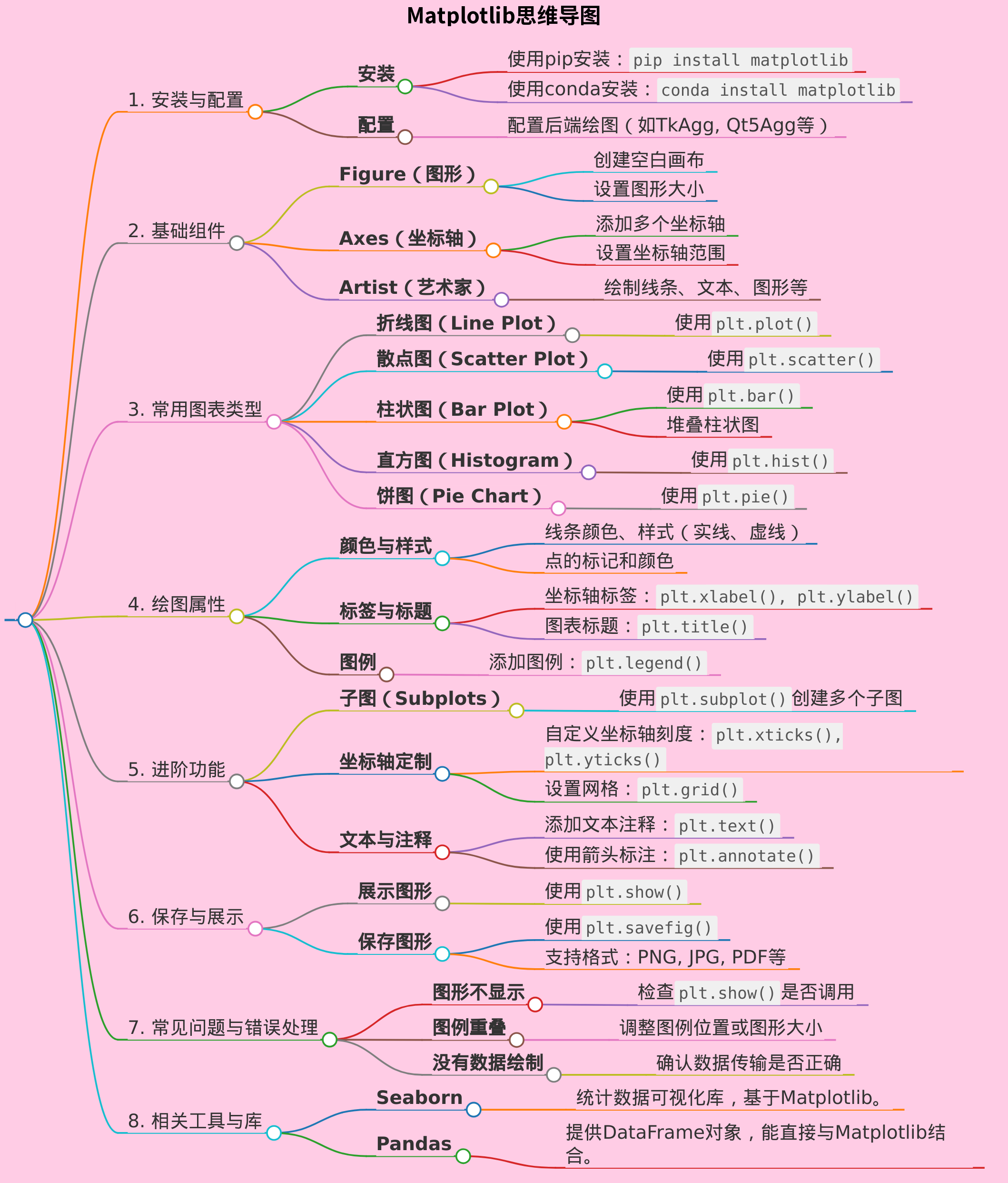 matplotlib思维导图
