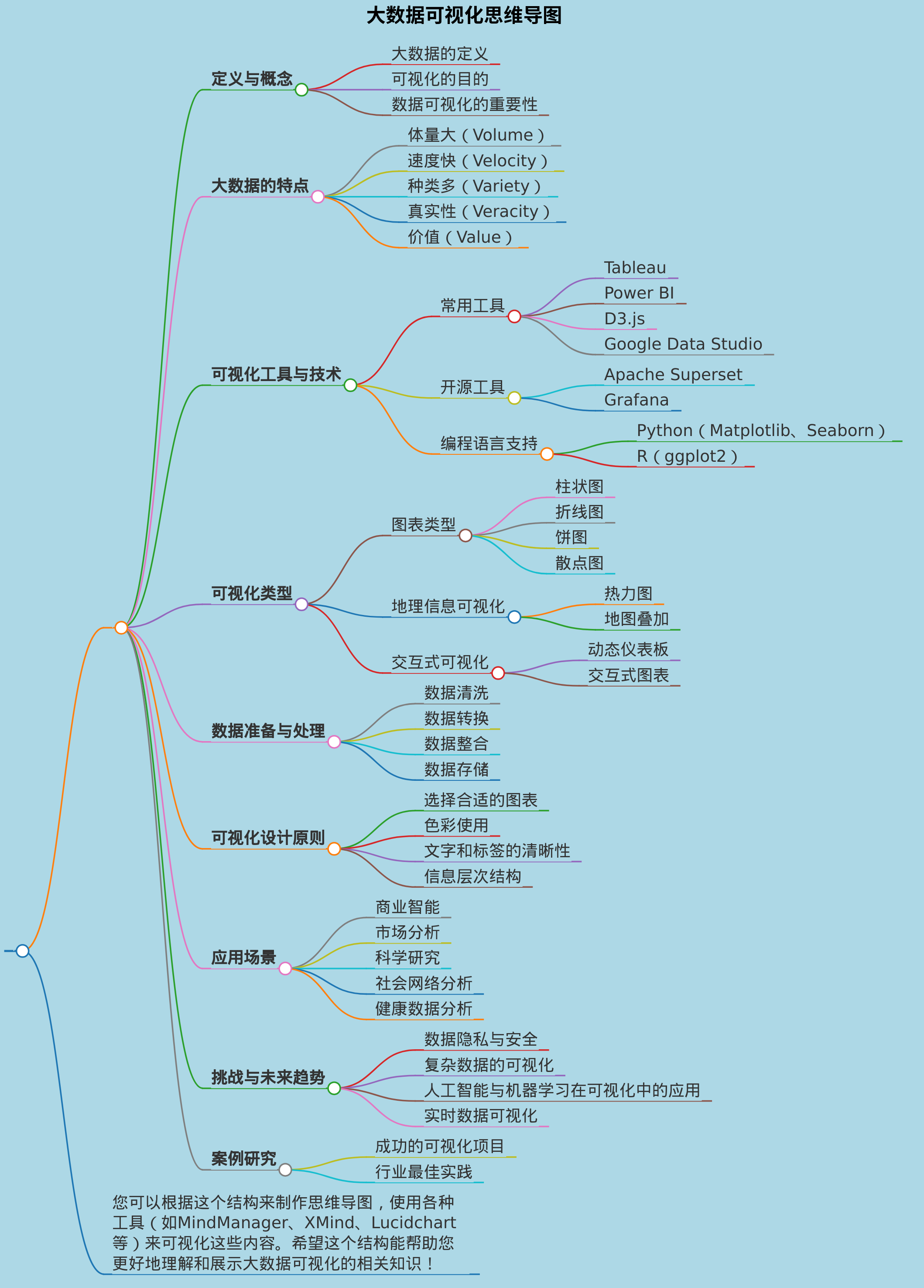 大数据可视化思维导图