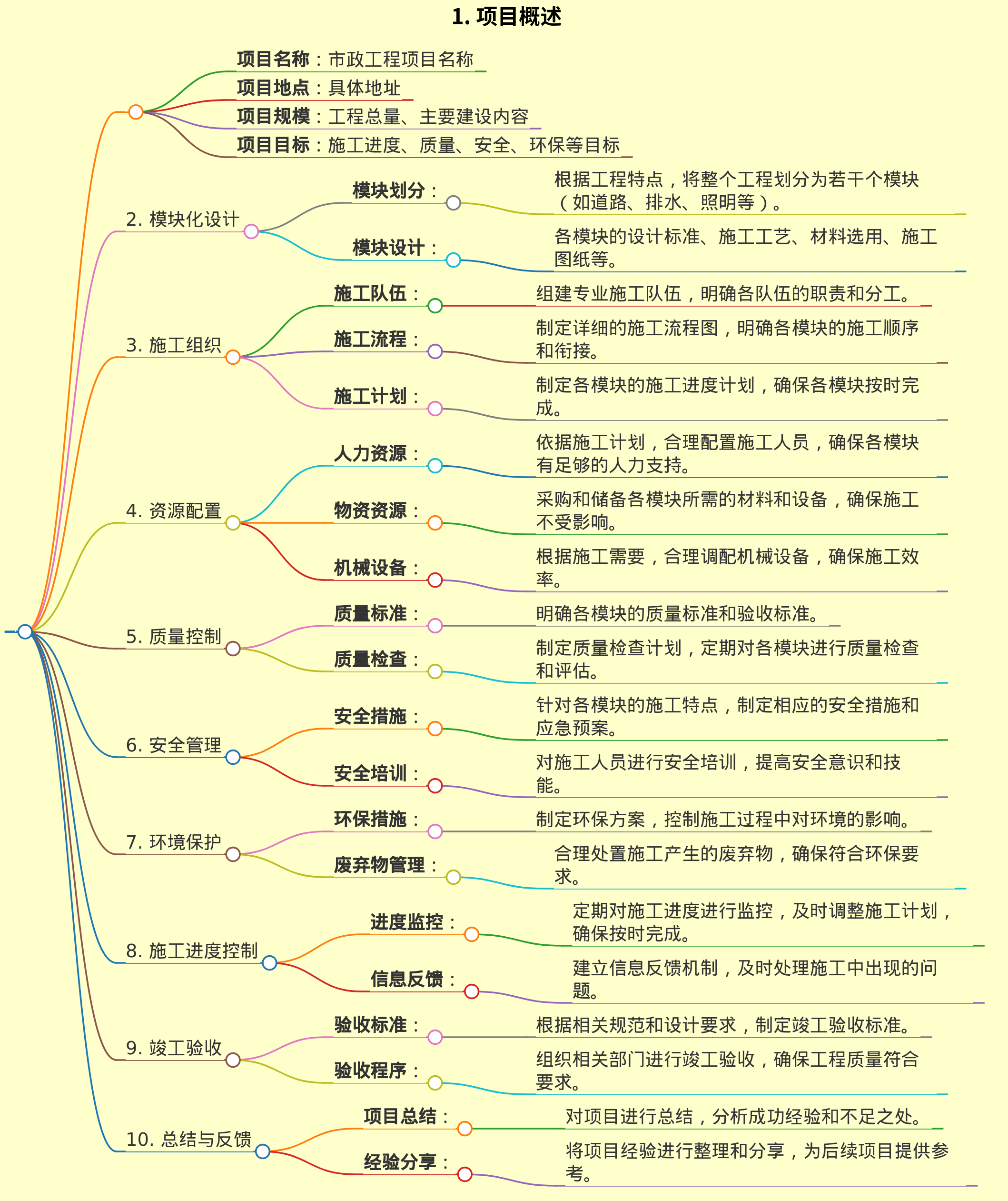 市政工程模块化施工组织方案