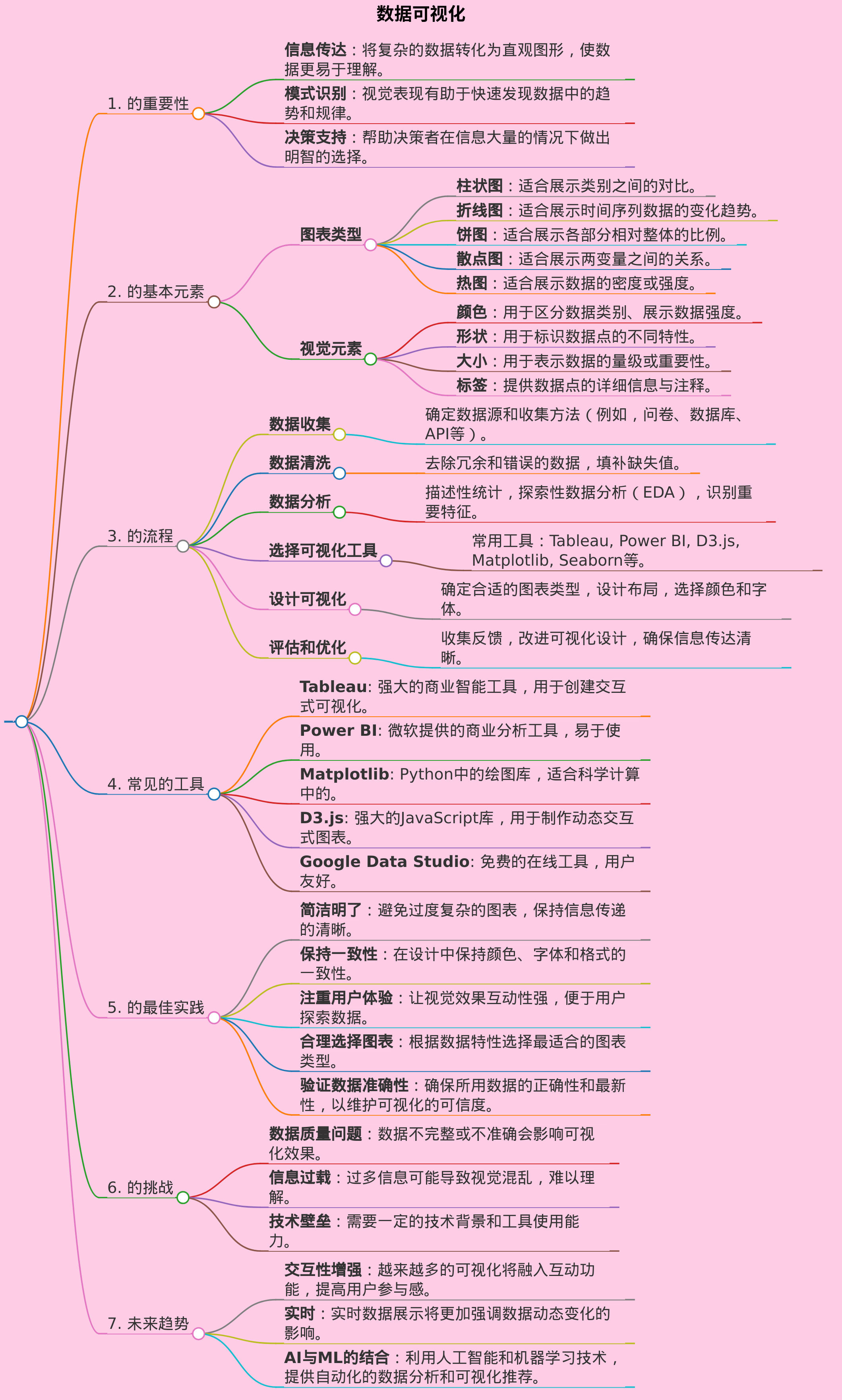 数据可视化