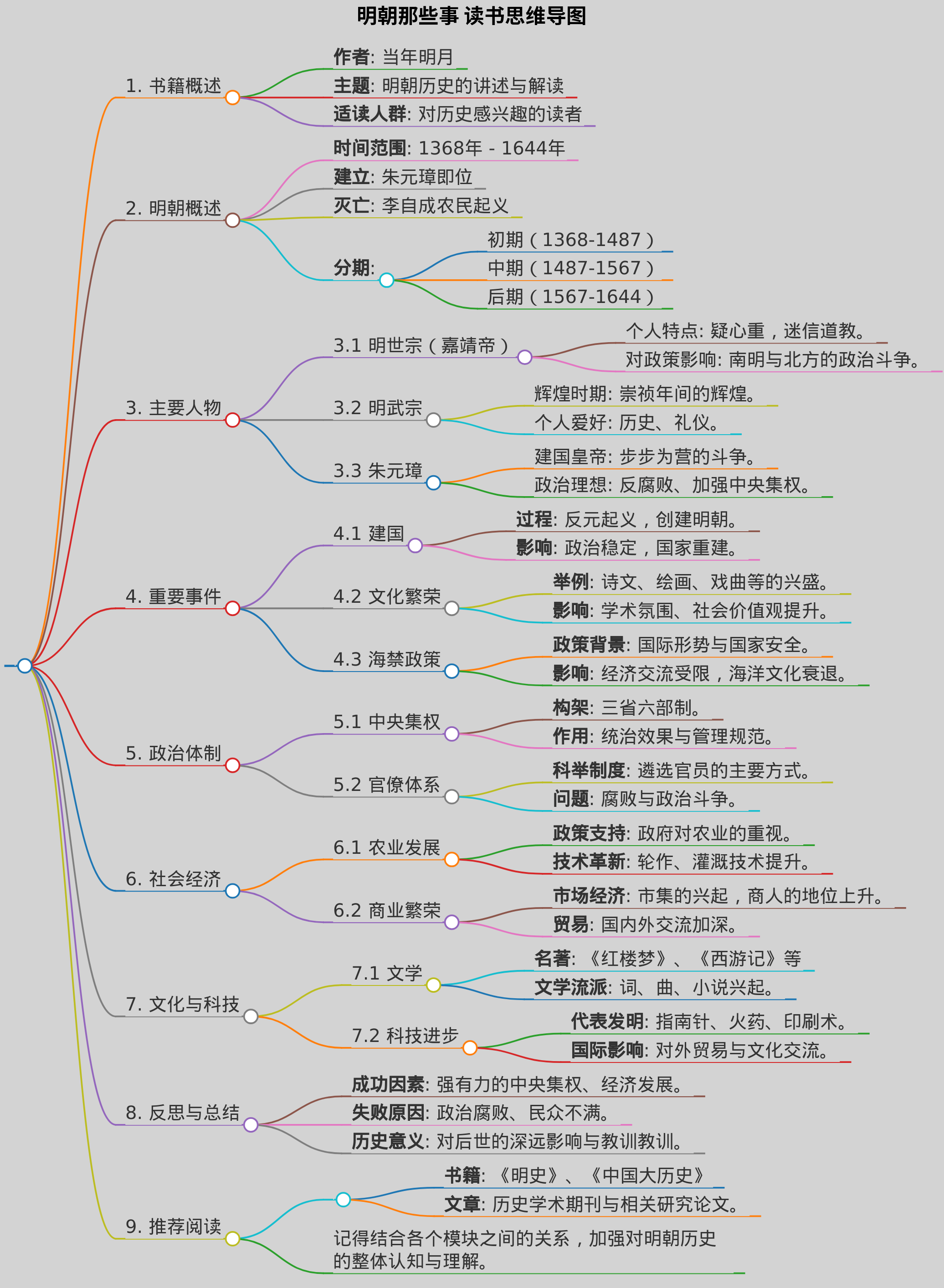 明朝那些事读书思维导图