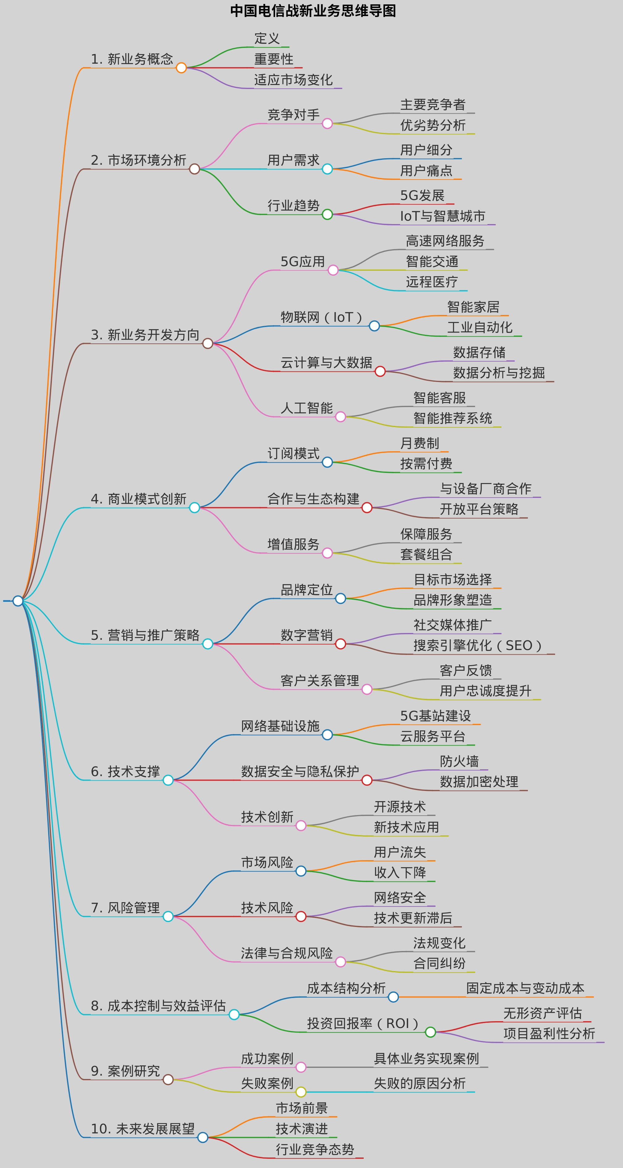 中国电信战新业务思维导图
