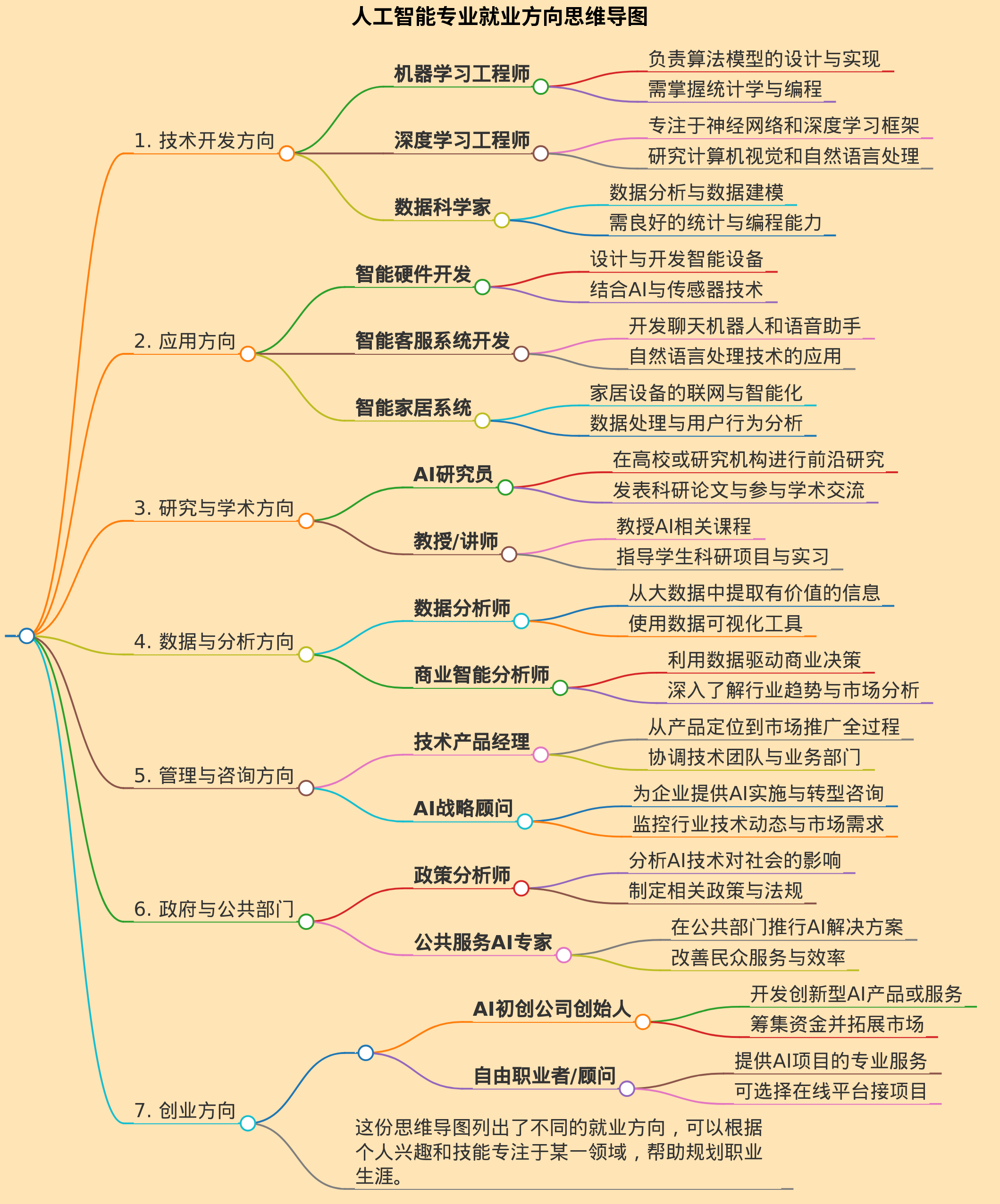 生成一张人工智能专业就业方向的思维导图