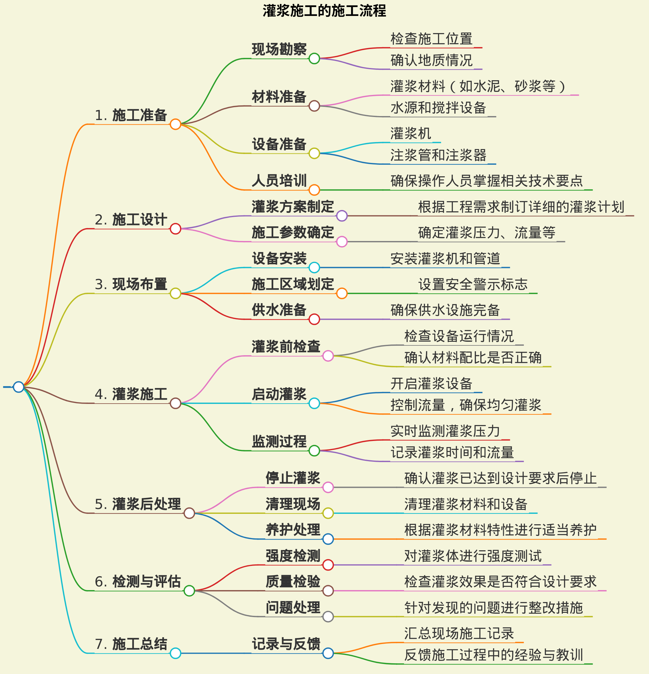 灌浆施工的施工流程