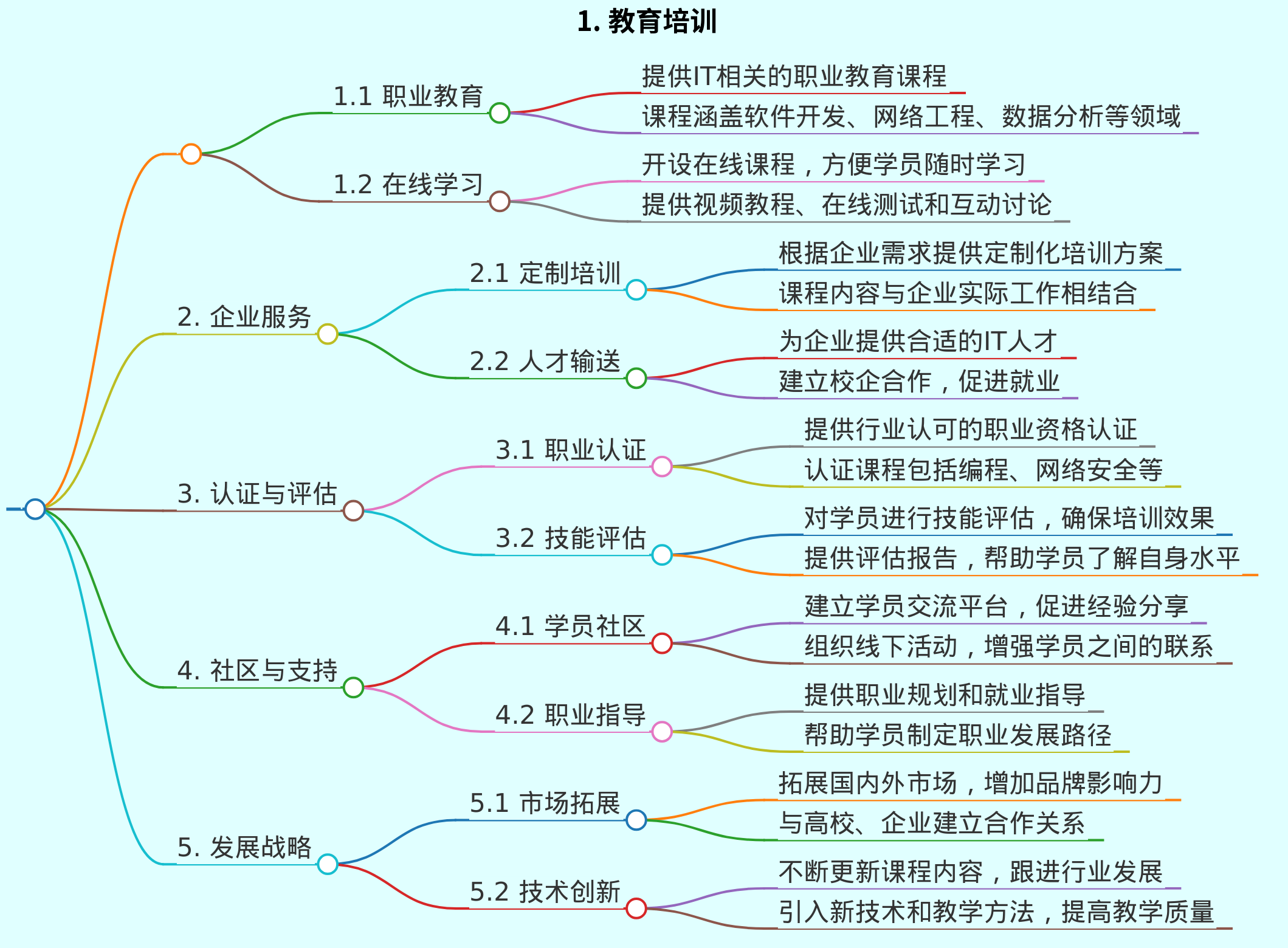 北大青鸟业务