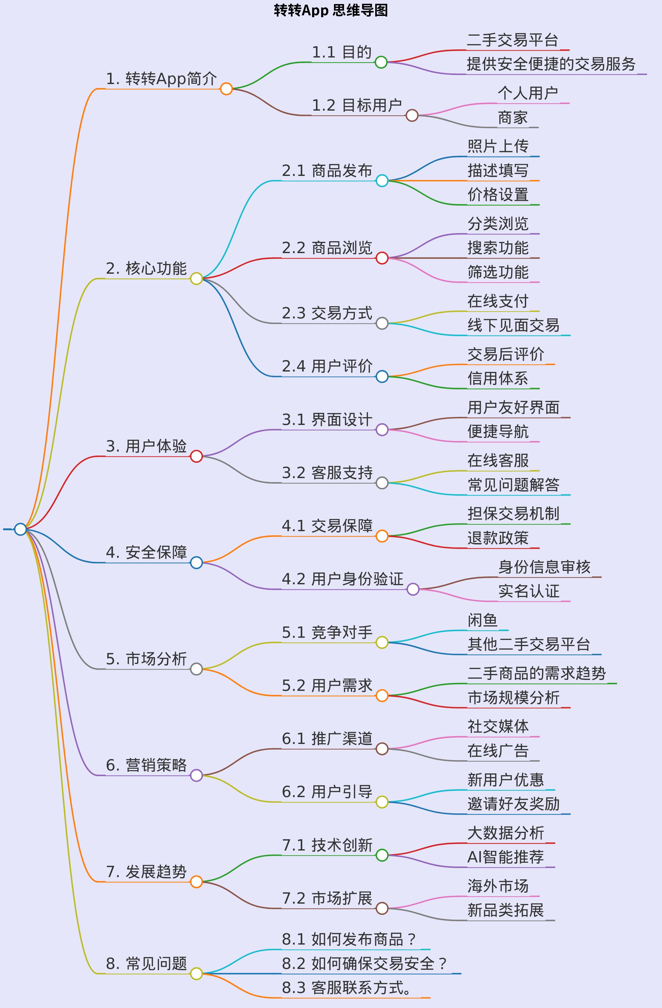 帮我生成一个关于转转app的思维导图