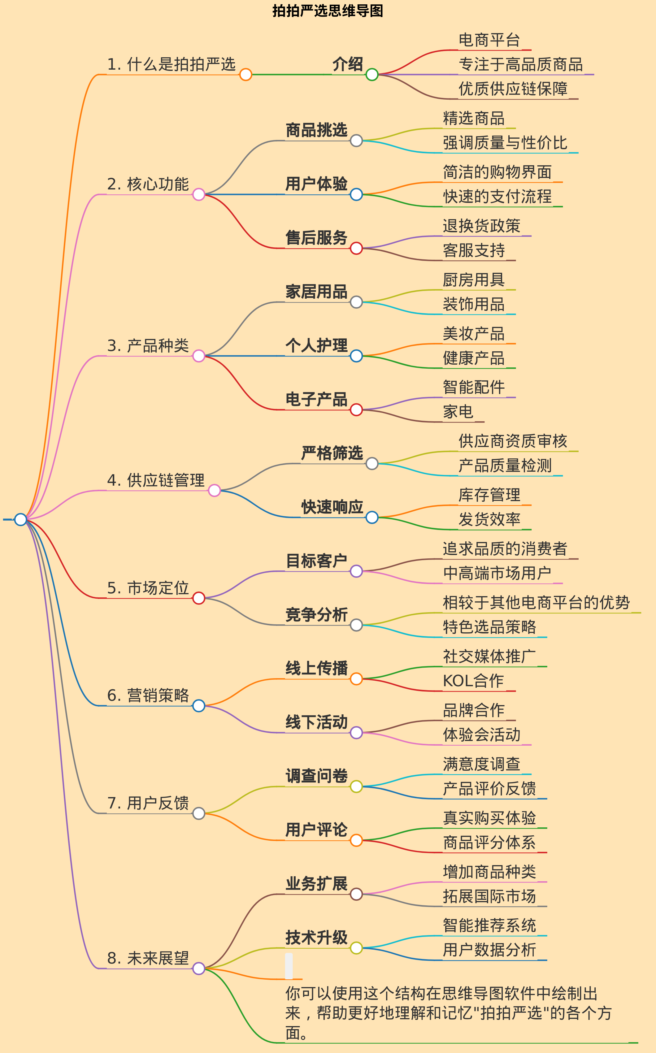 帮我生成一个关于拍拍严选的思维导图