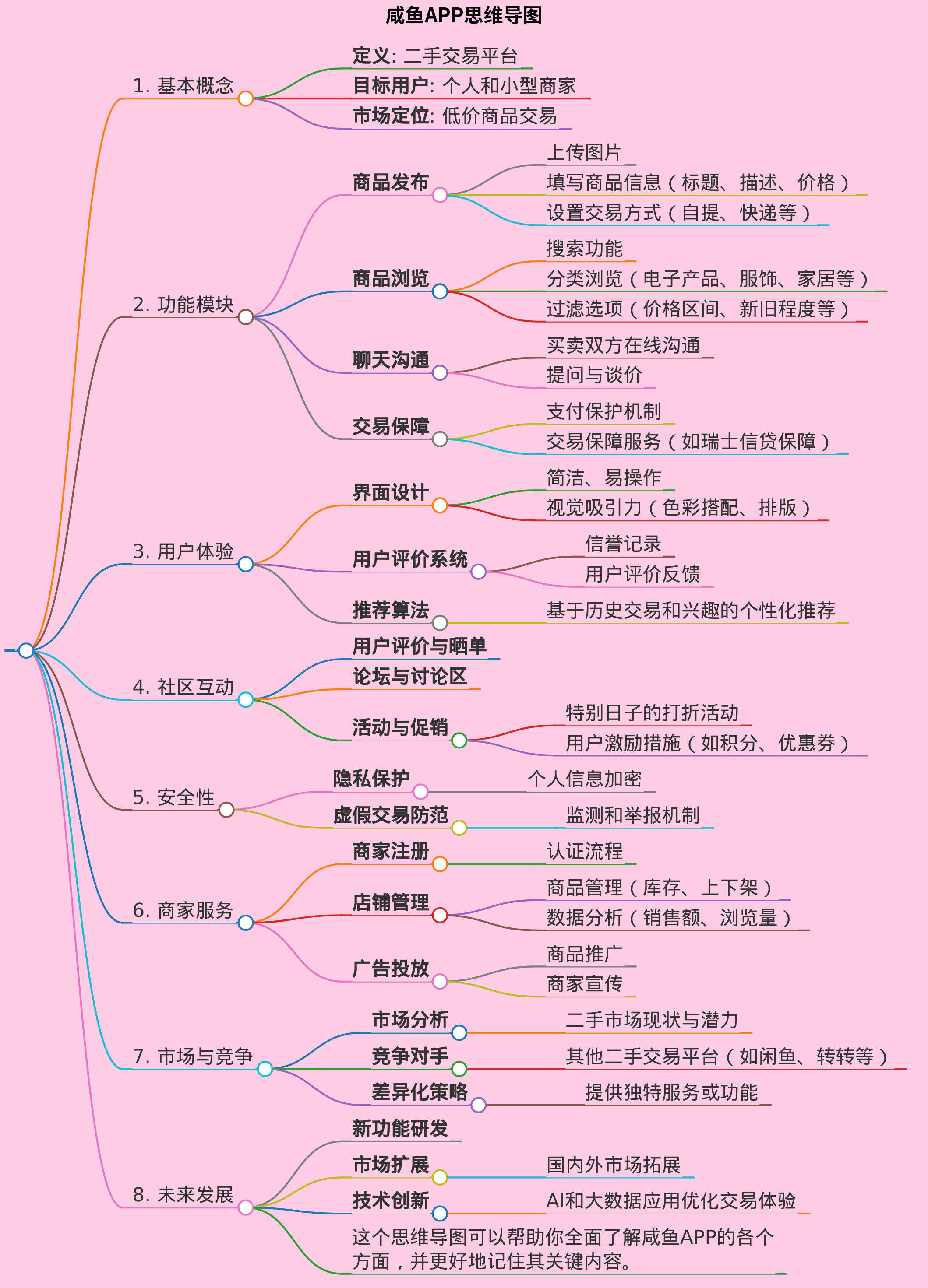 帮我生成一个关于咸鱼app的思维导图