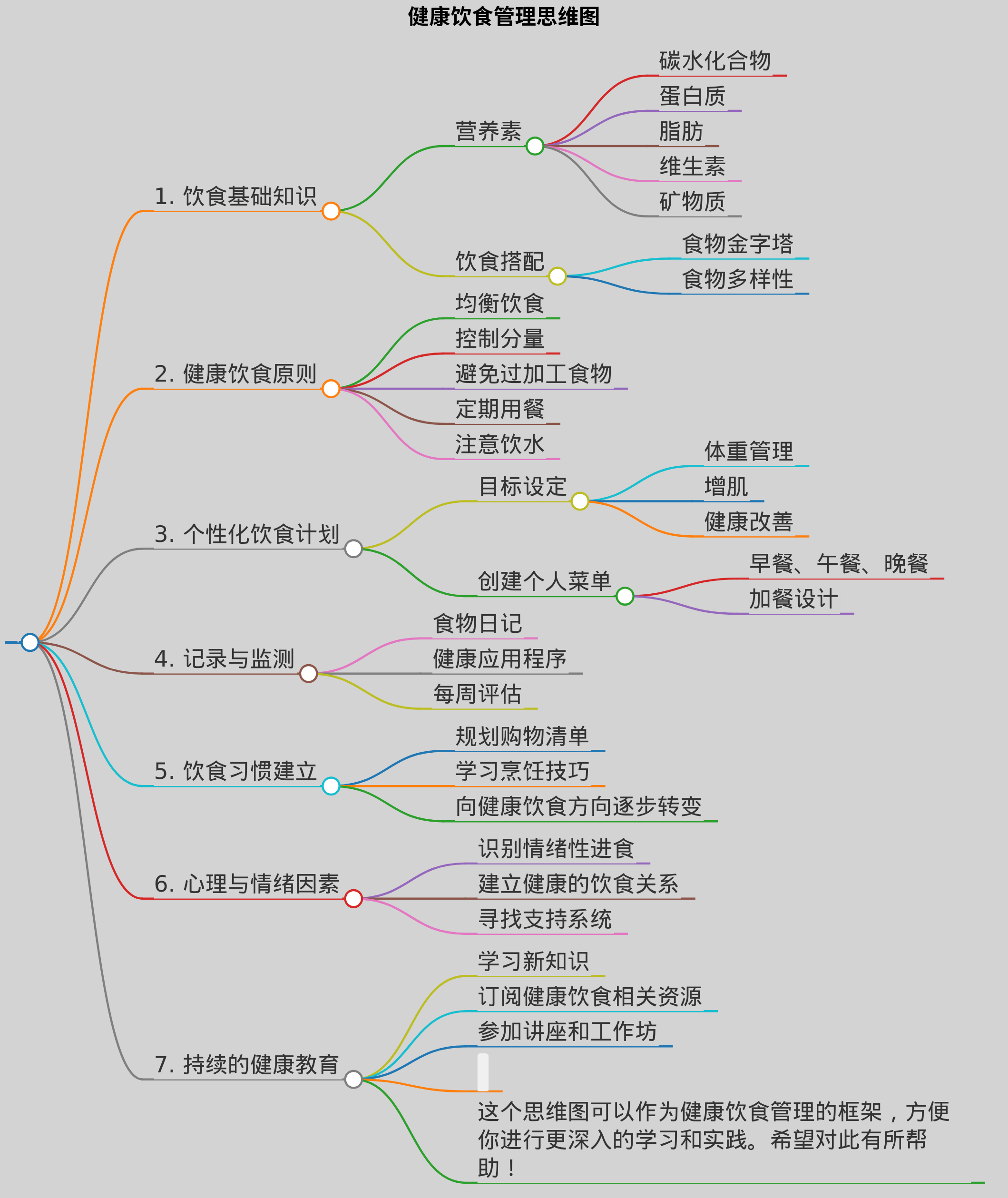 帮我生成一个健康饮食管理的思维图