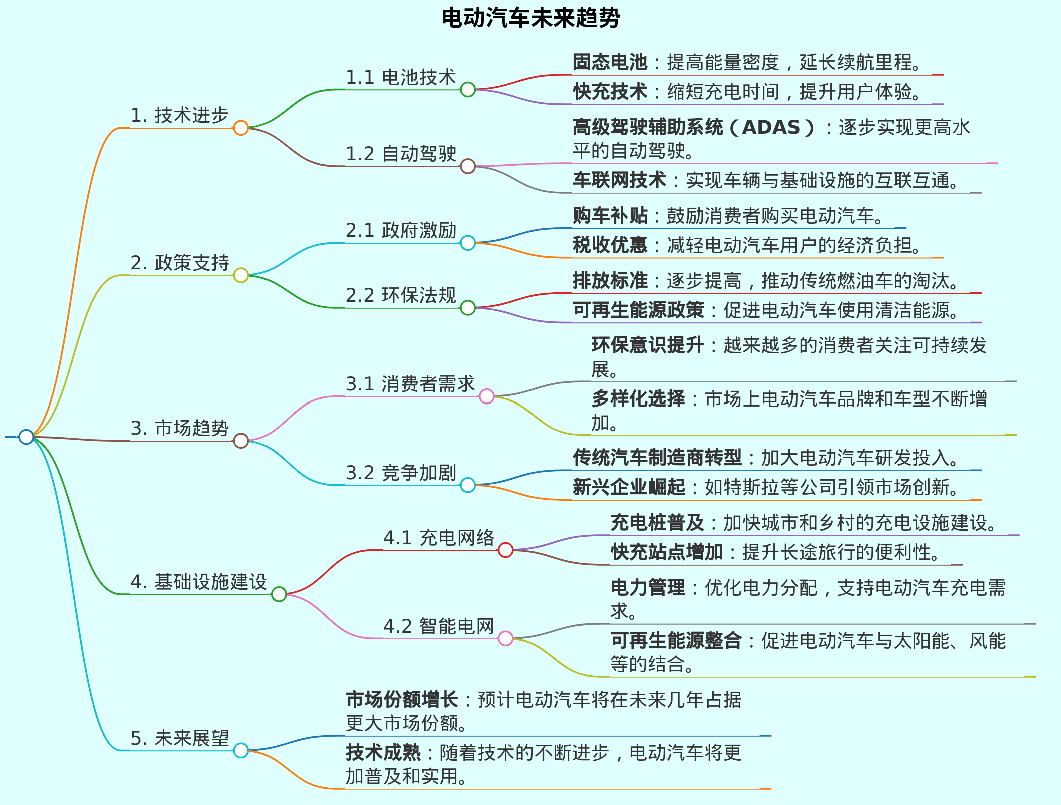 电动汽车未来趋势