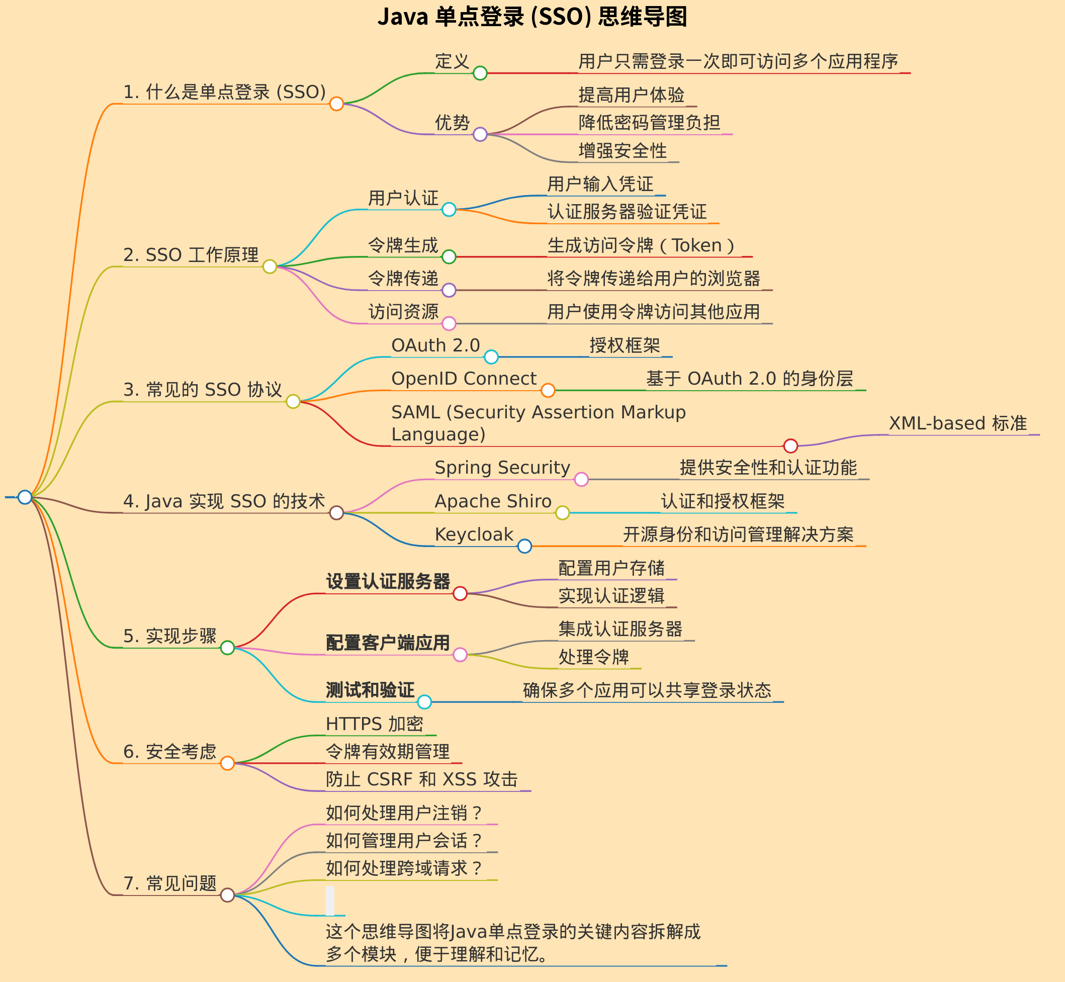 生成java单点登录的思维导图