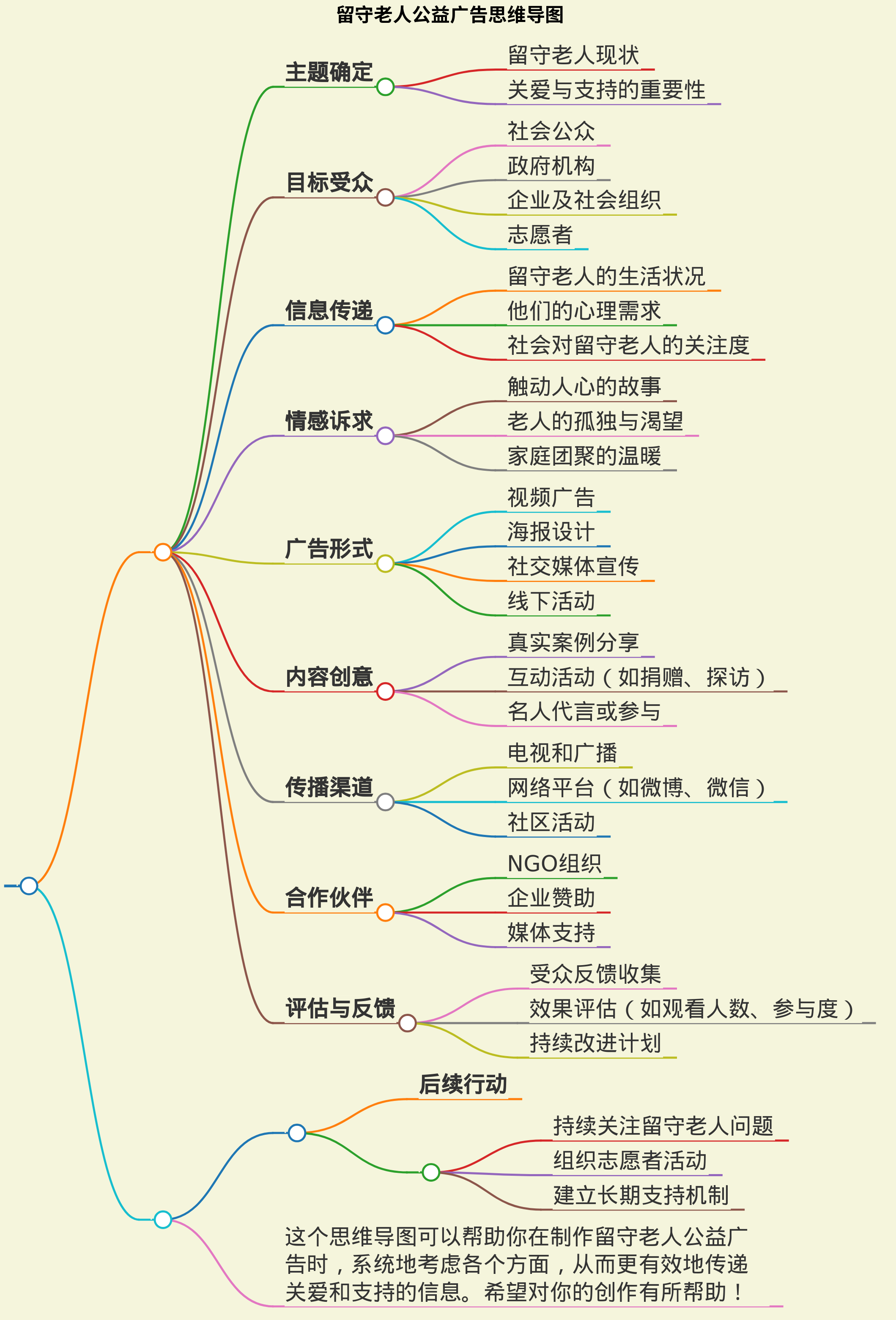 留守老人公益广告的制作思维导图