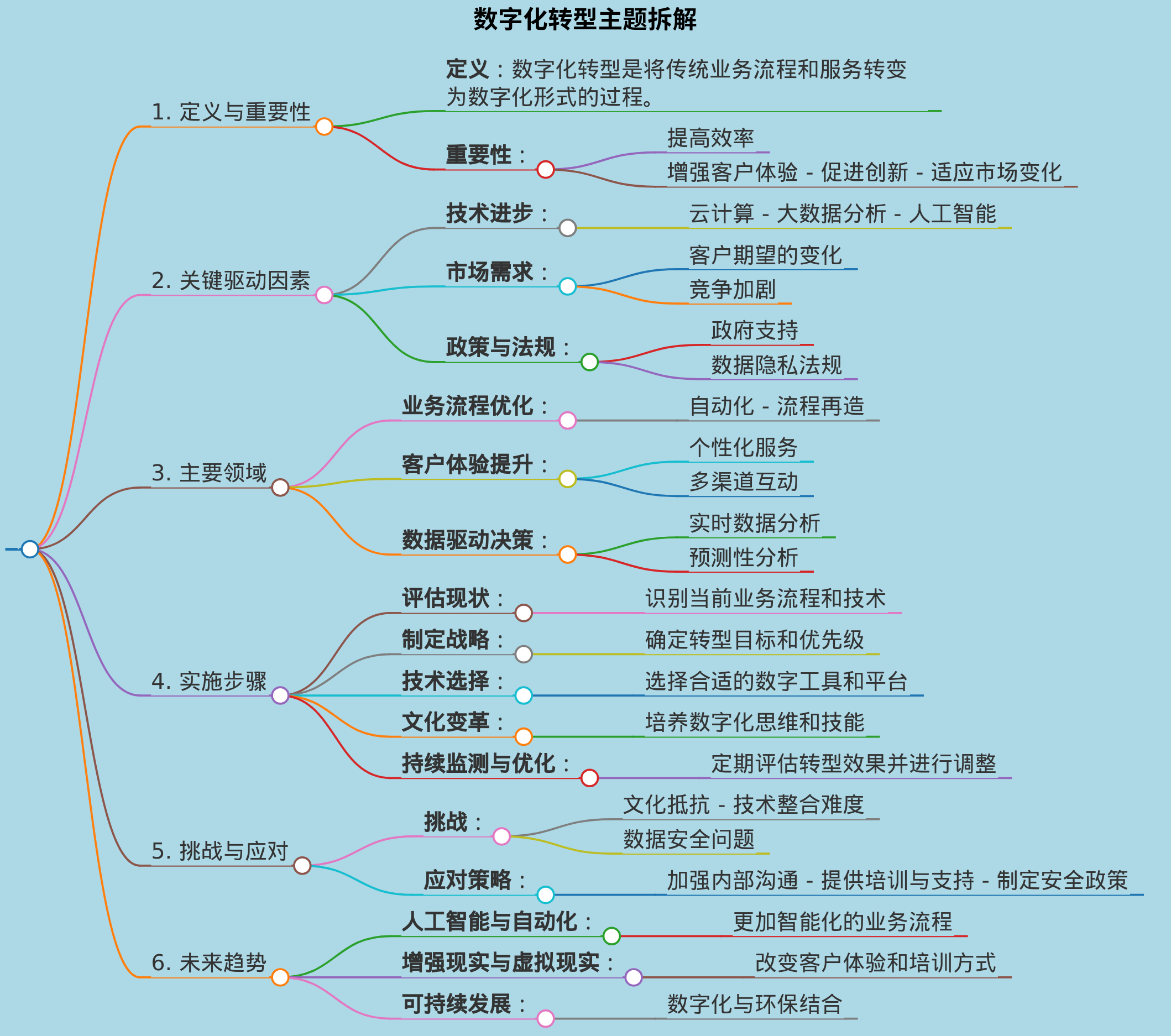 数字化转型主题