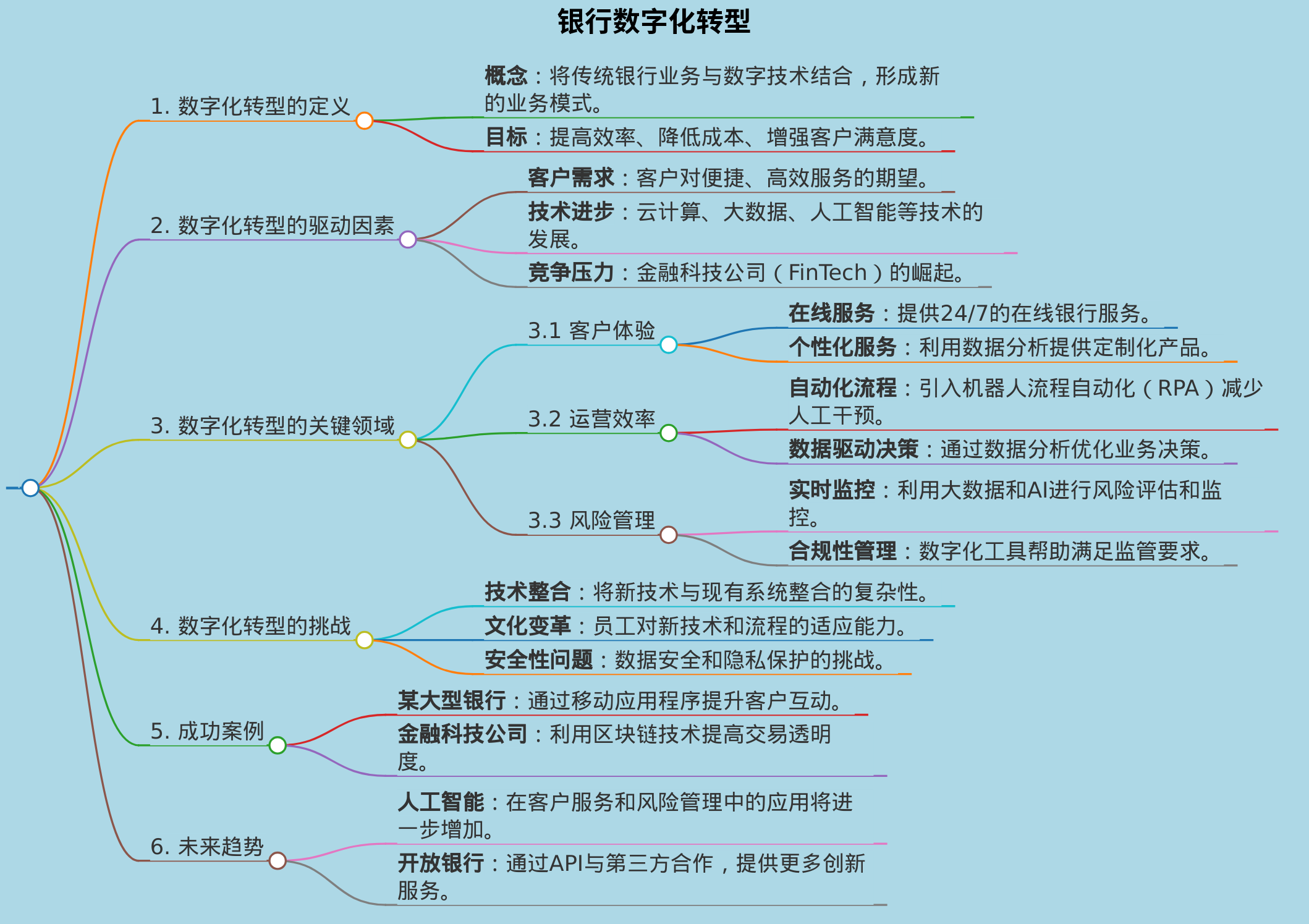 银行数字化转型
