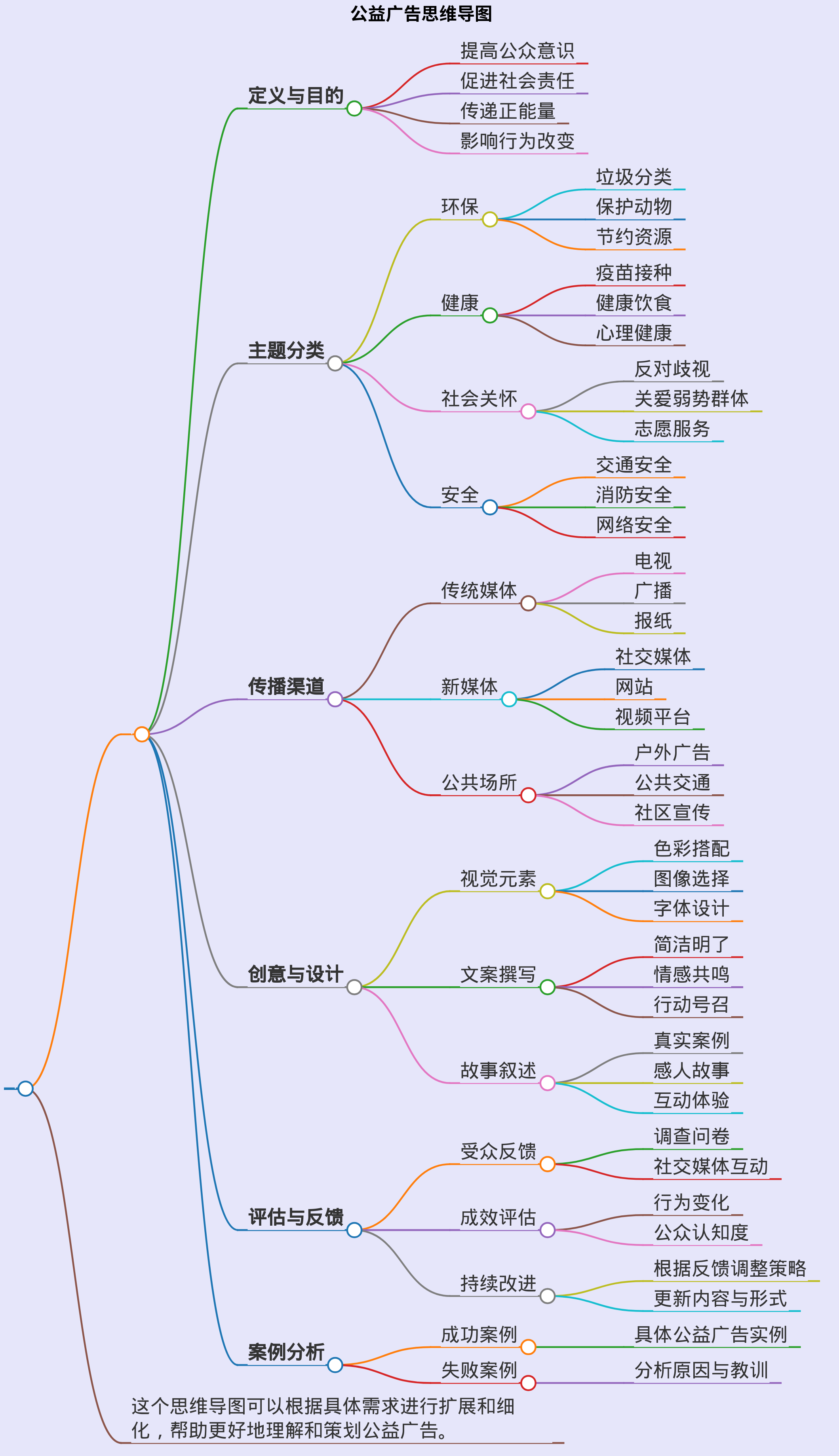 公益广告的思维导图