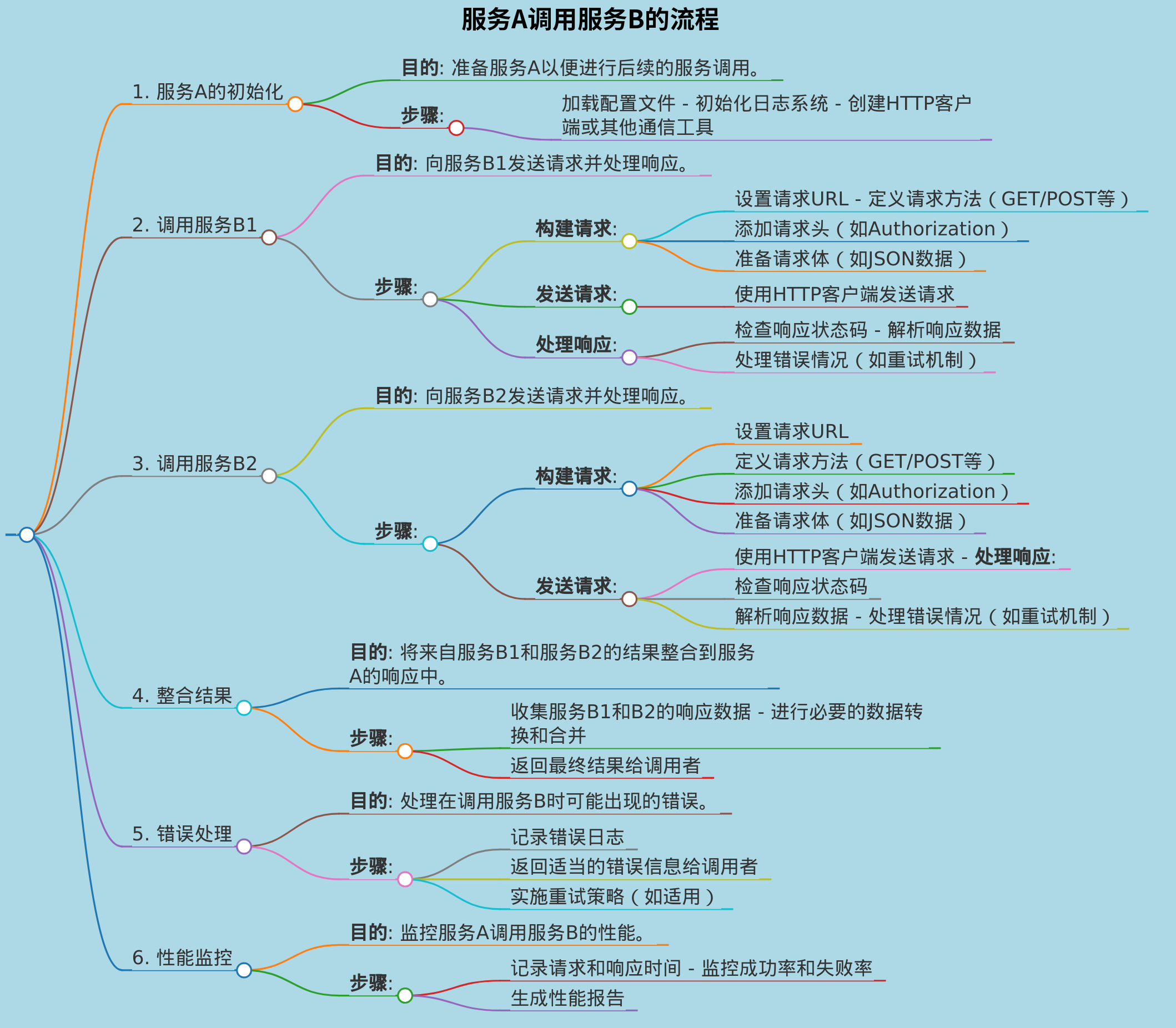 服务A调用2个服务B的流程